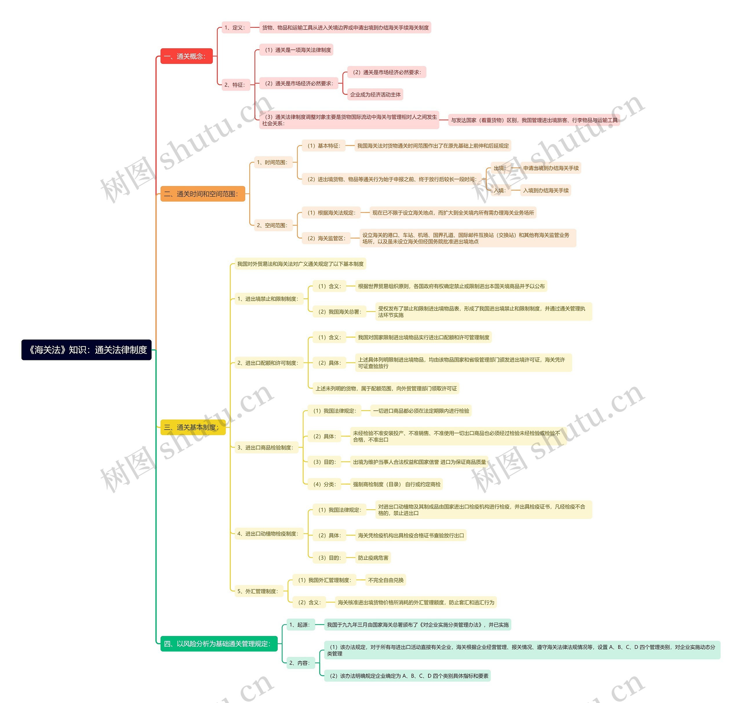 《海关法》知识：通关法律制度思维导图