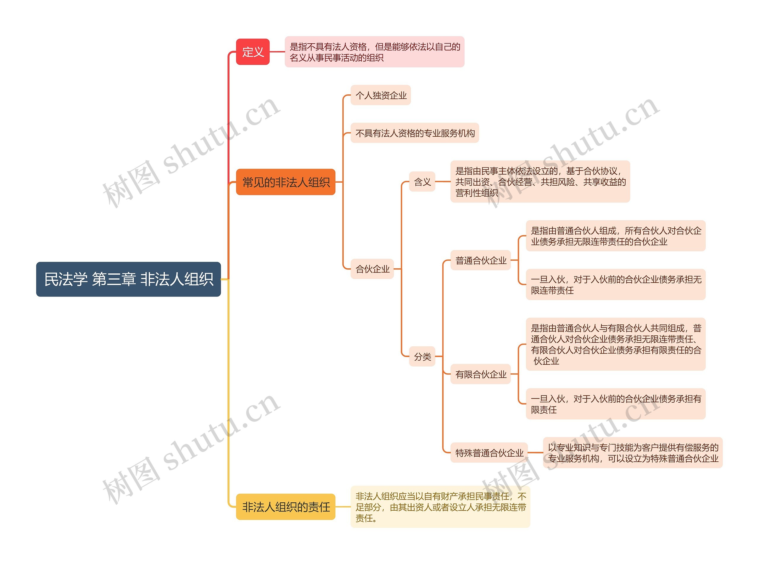 ﻿民法学 第三章 非法人组织思维导图