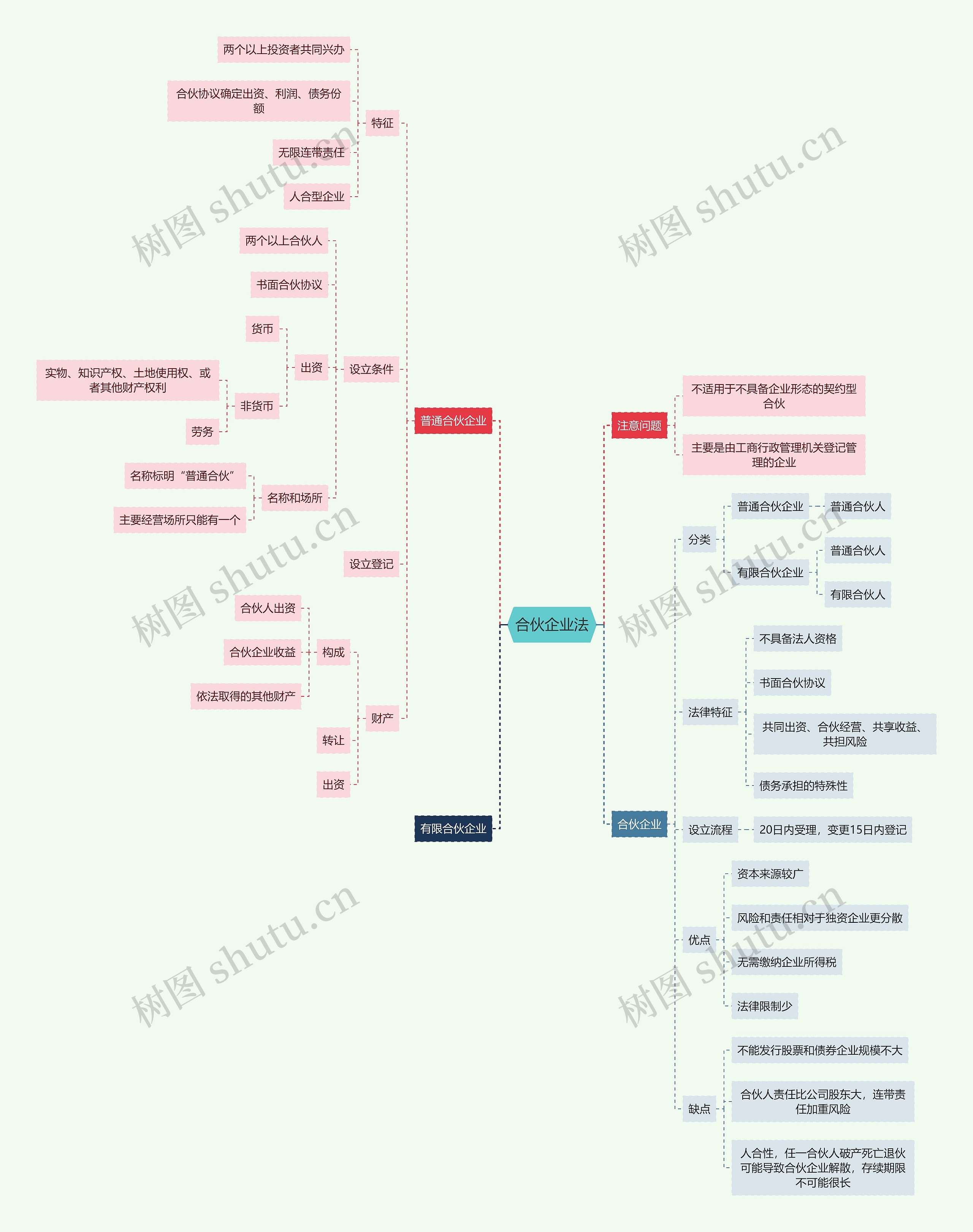 合伙企业法思维导图高清图 合伙企业法思维导图