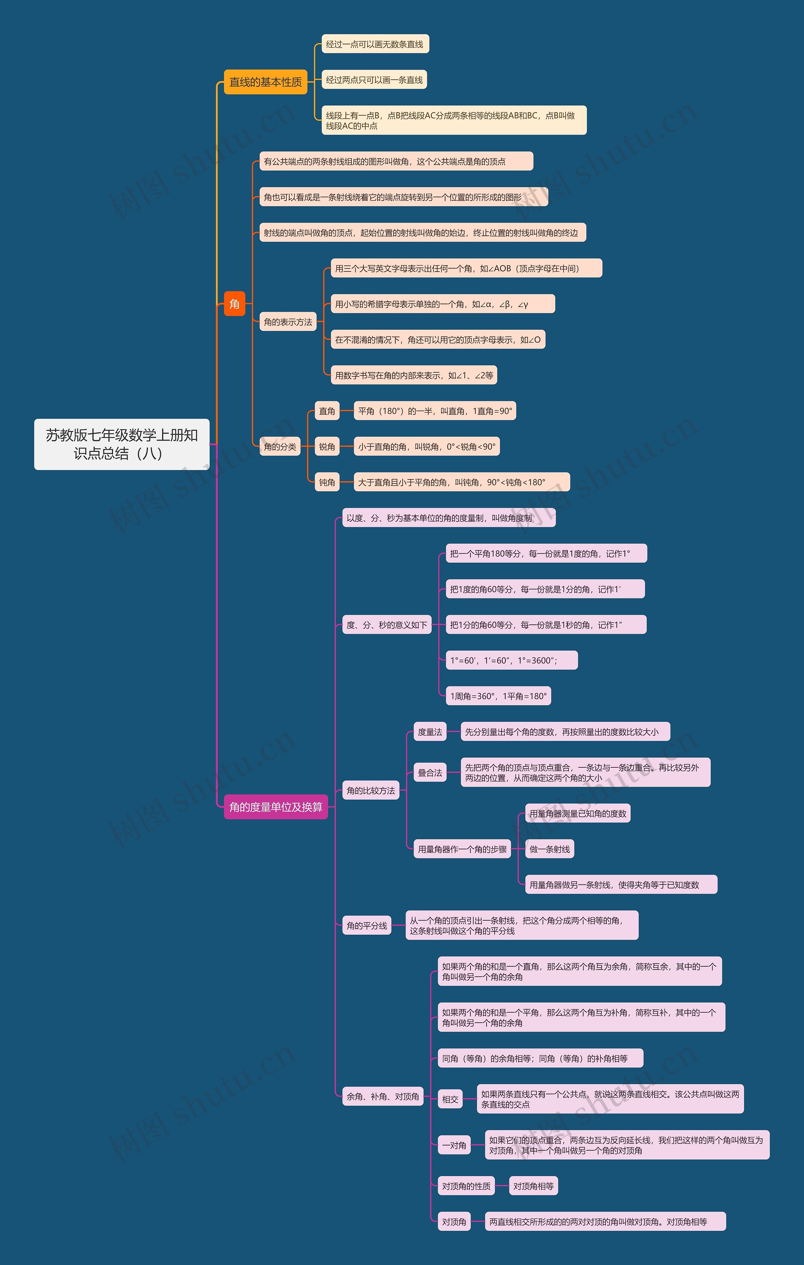 苏教版七年级数学上册知识点总结（八）思维导图