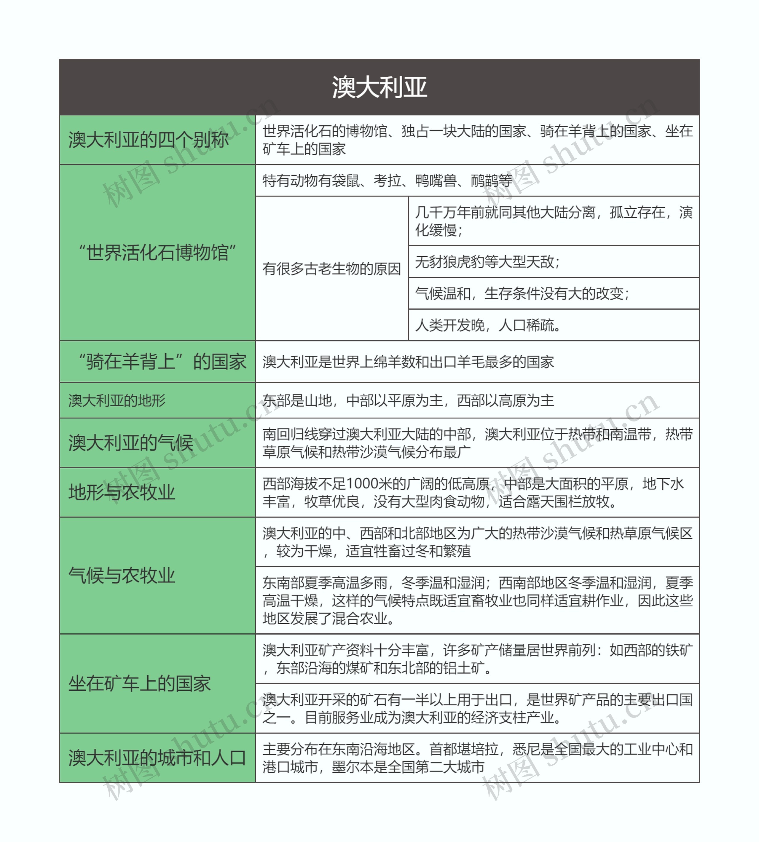 七年级地理下册澳大利亚思维导图