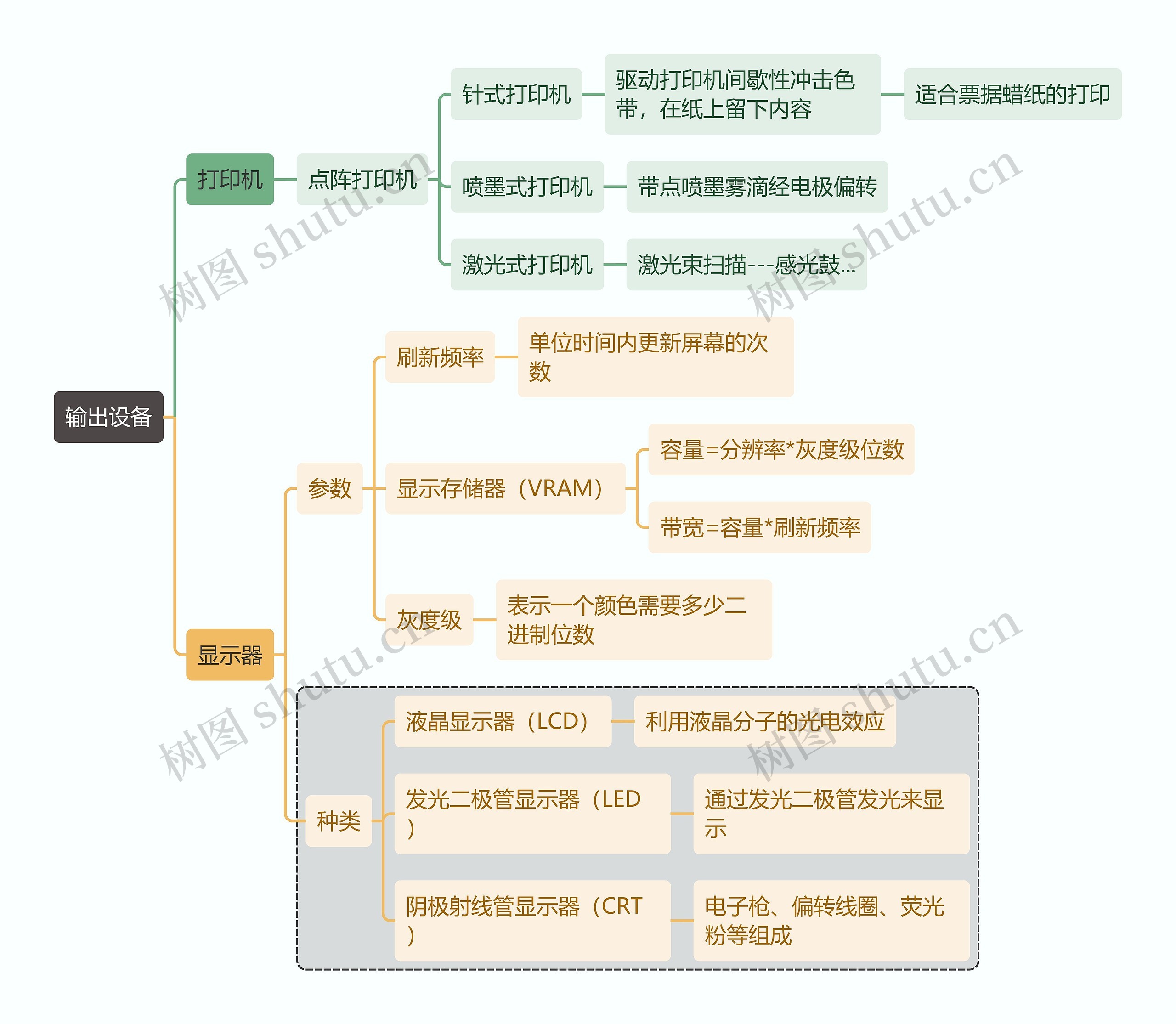 计算机考试知识输出设备思维导图