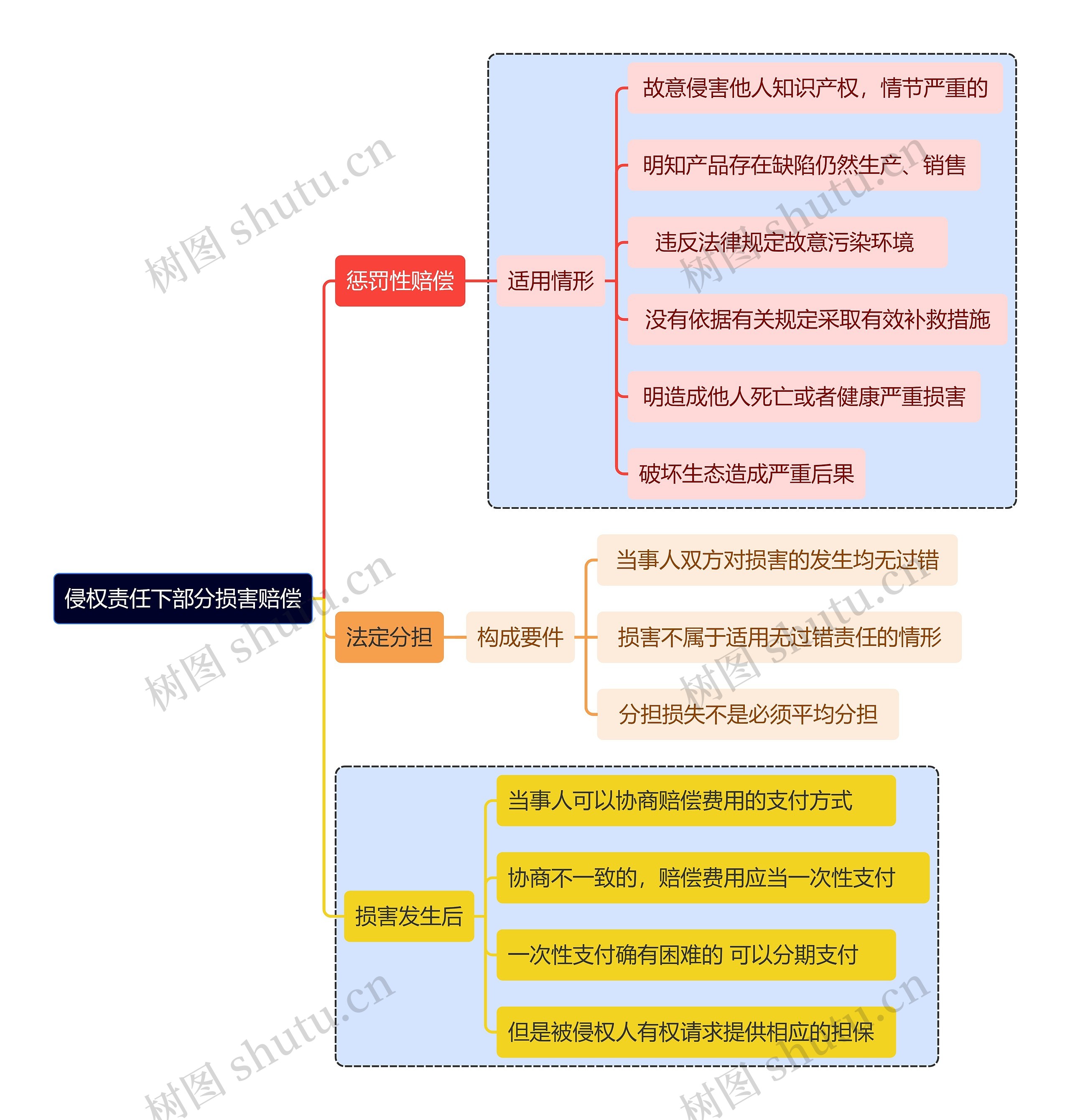 侵权责任之下部分损害赔偿