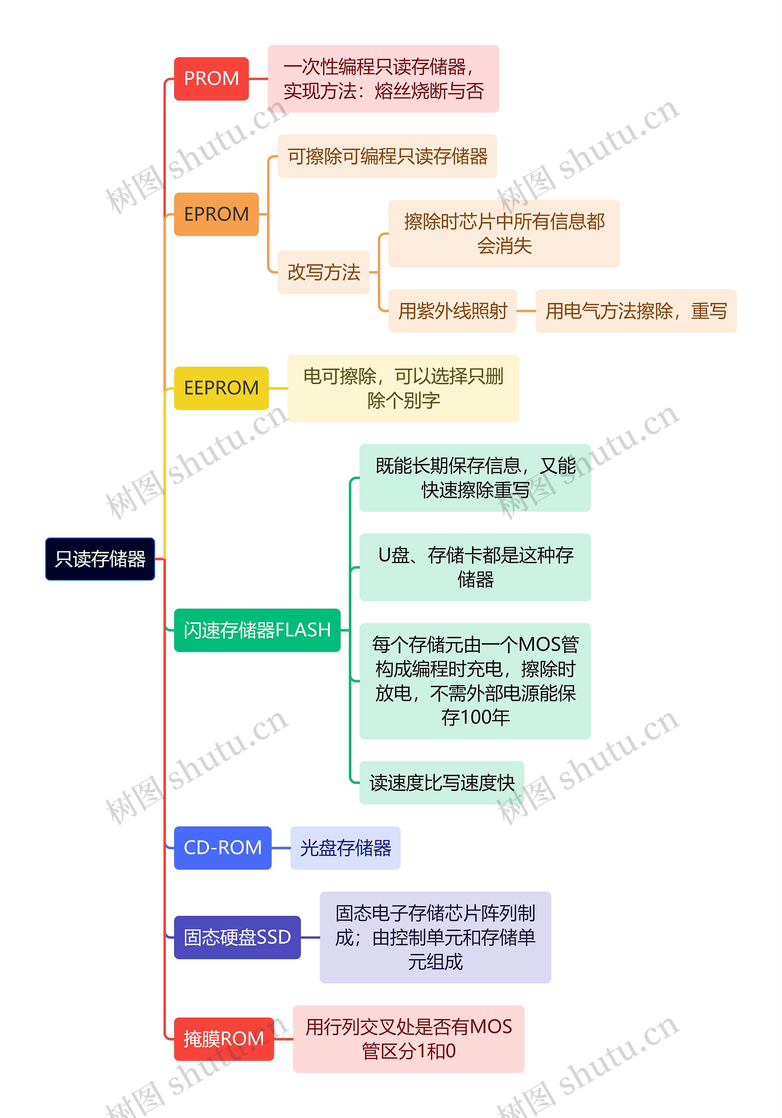 计算机工程知识只读存储器思维导图