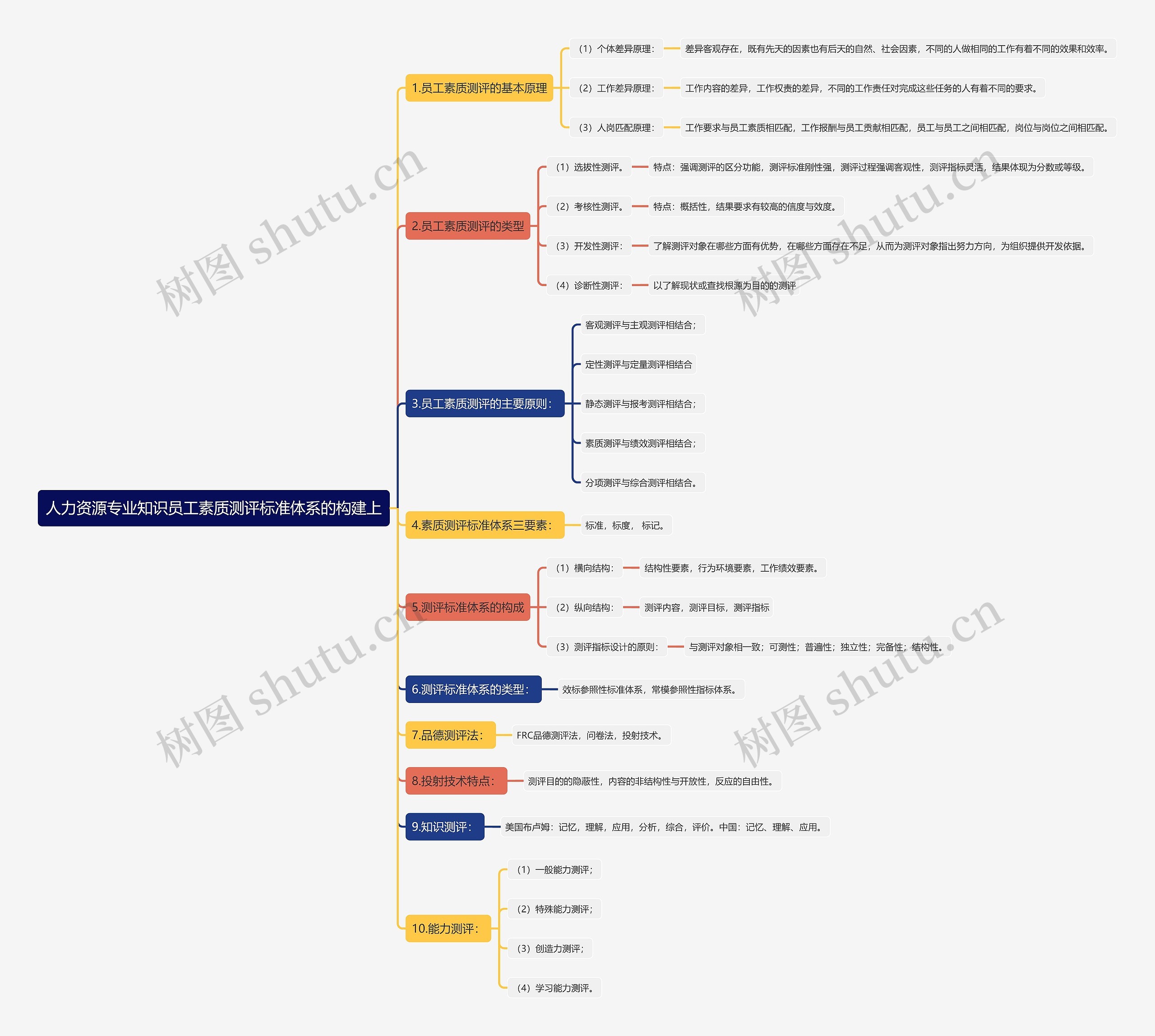 人力资源专业知识员工素质测评标准体系的构建上思维导图