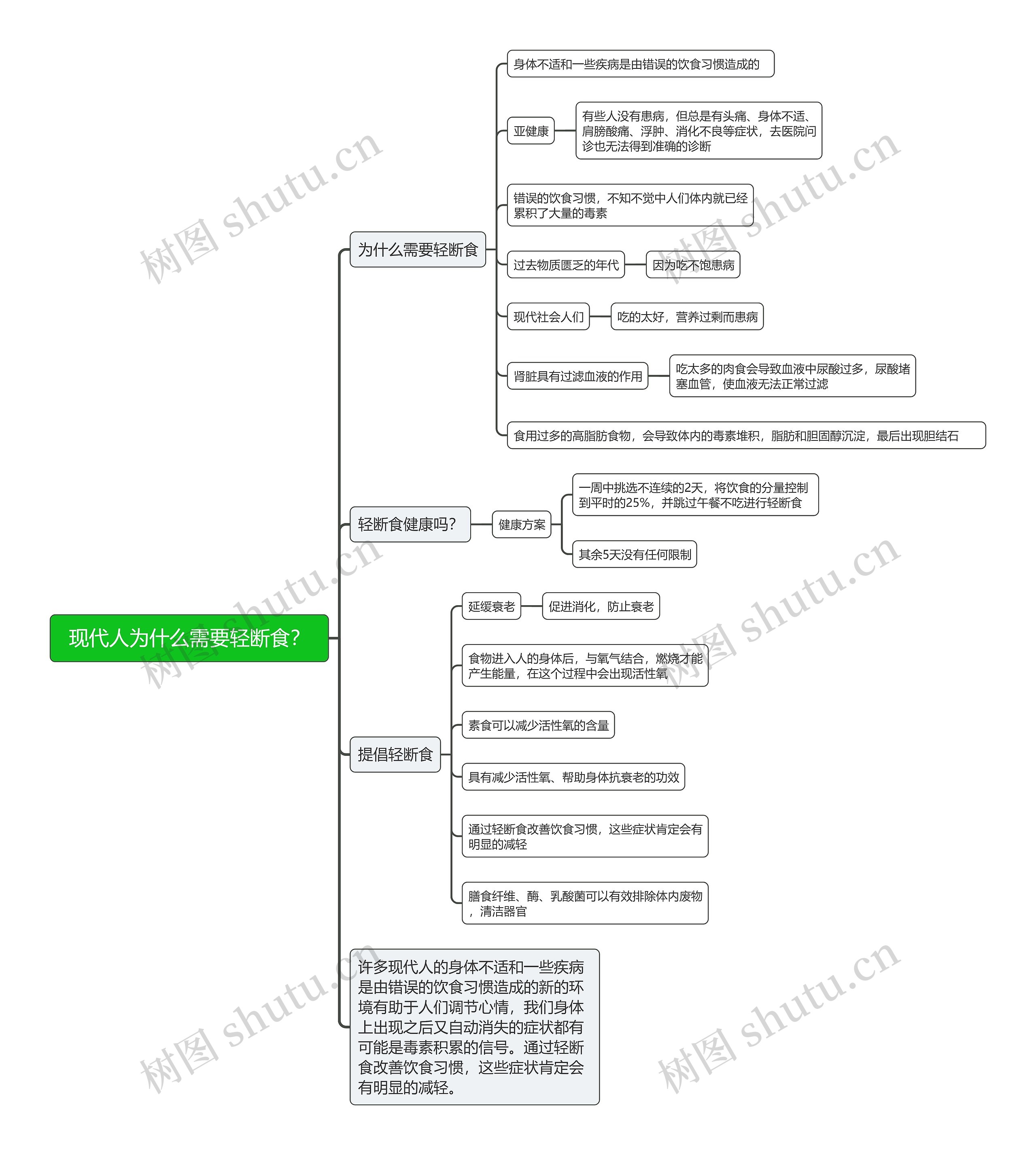 现代人为什么需要轻断食？思维导图