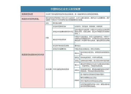 部编版政治必修三第二单元中国特色社会主义政党制度思维导图