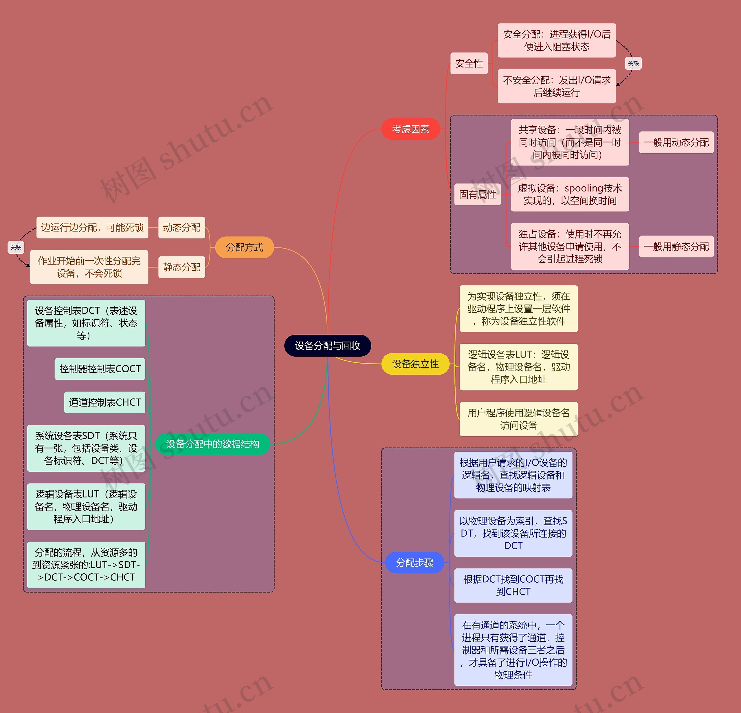 计算机考研知识设备分配思维导图