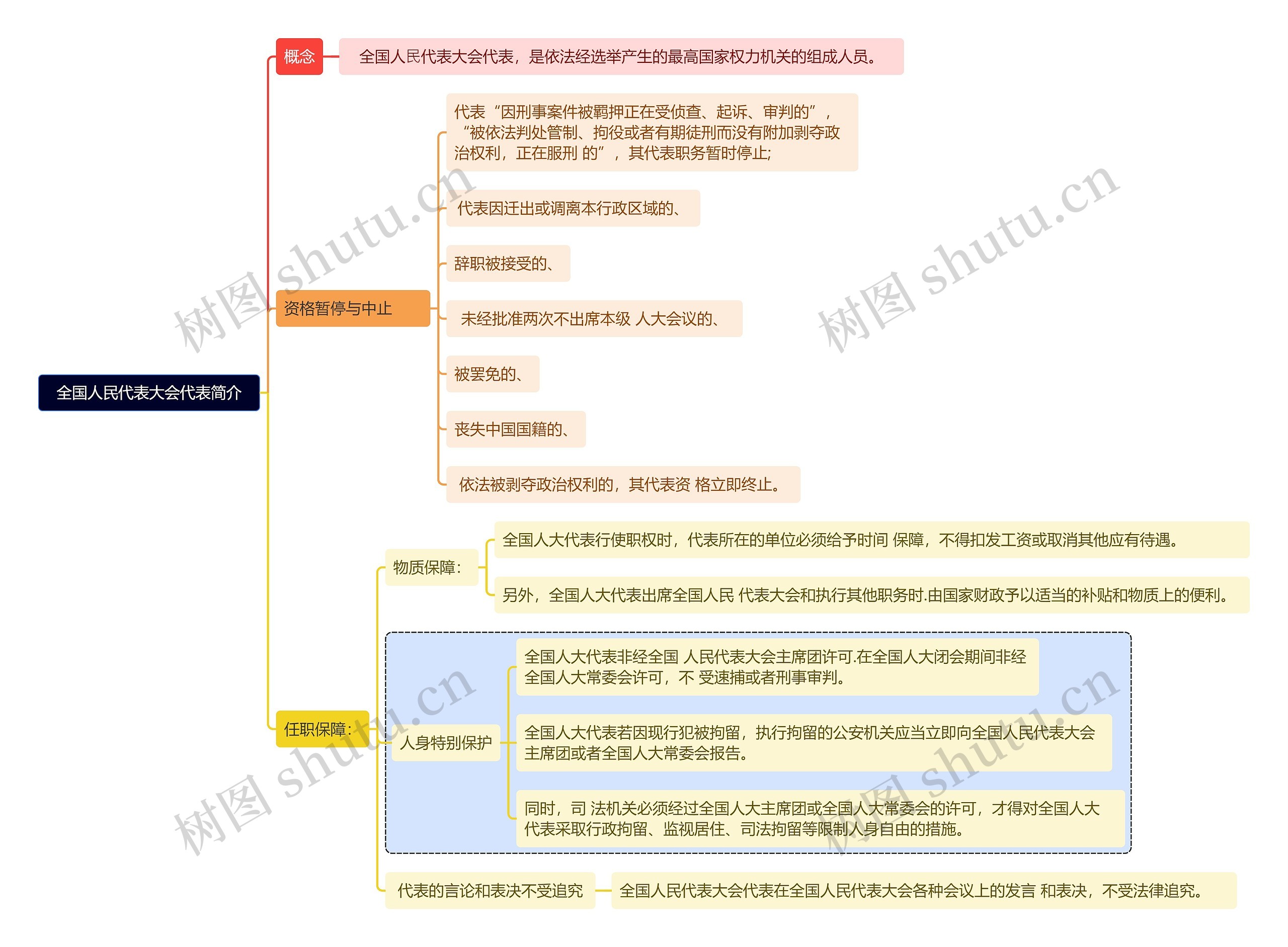全国人民代表大会代表简介思维导图