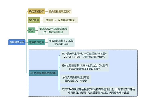 财务审计控制测试运用思维导图