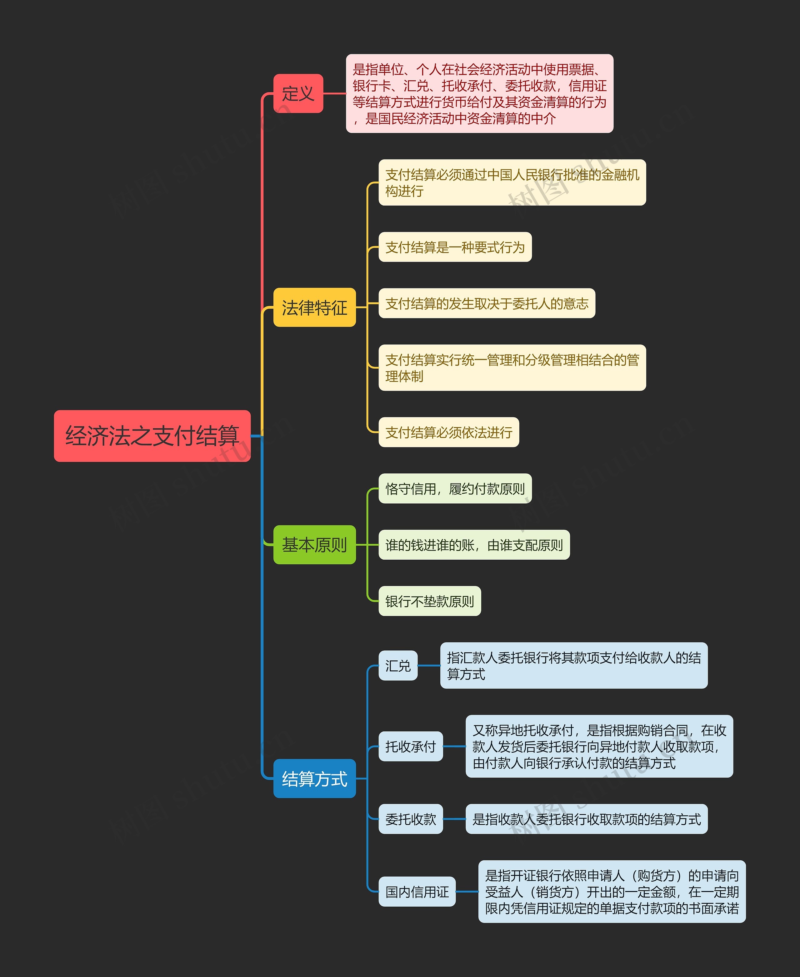 经济法之支付结算思维导图