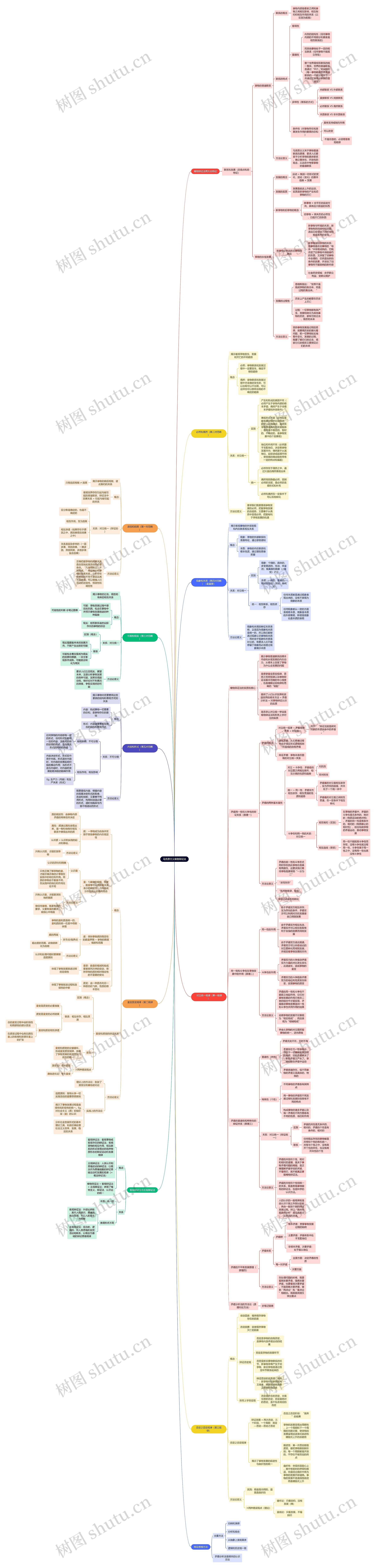 马克思主义唯物辩证法思维导图