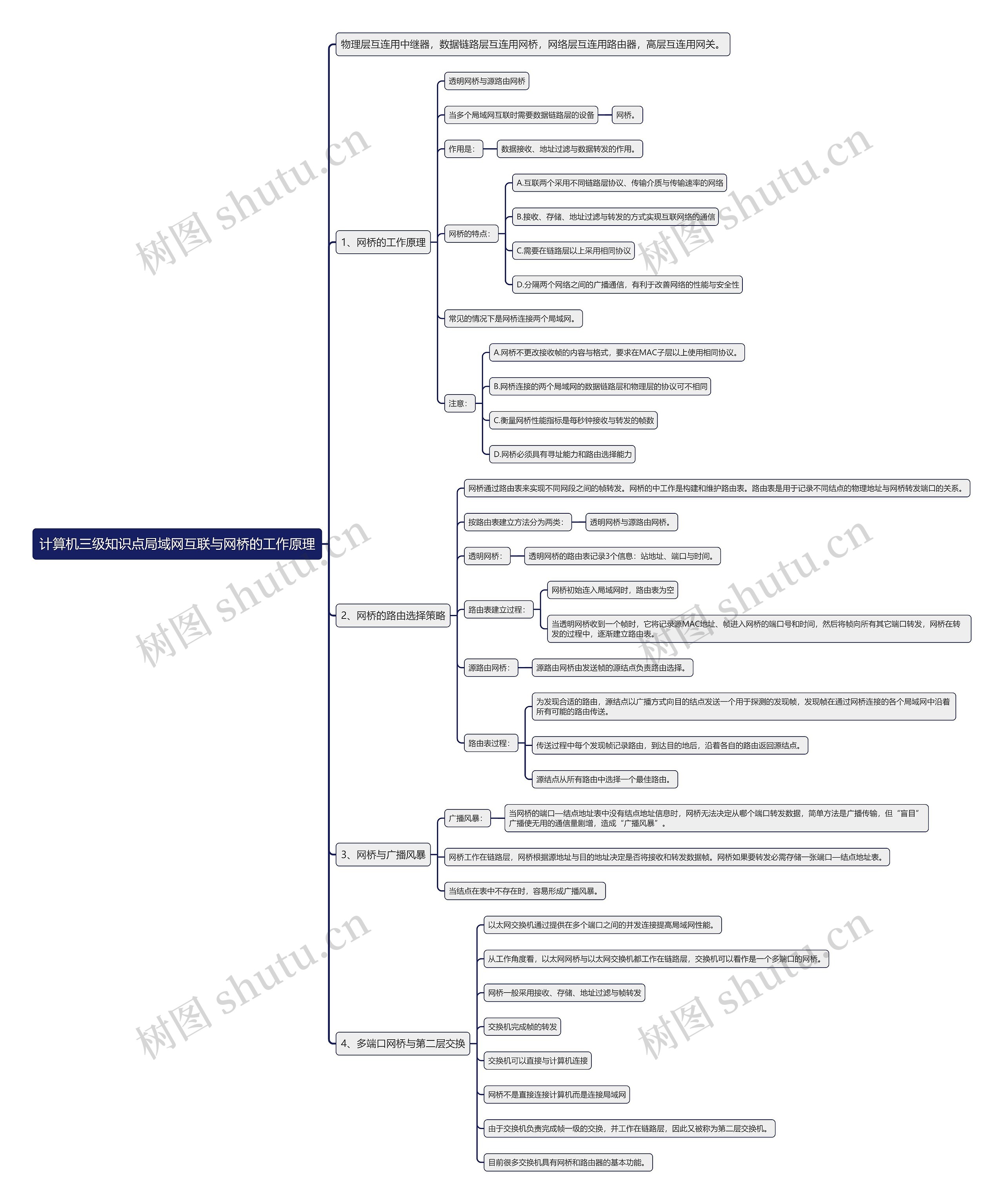 计算机三级知识点局域网互联与网桥的工作原理思维导图