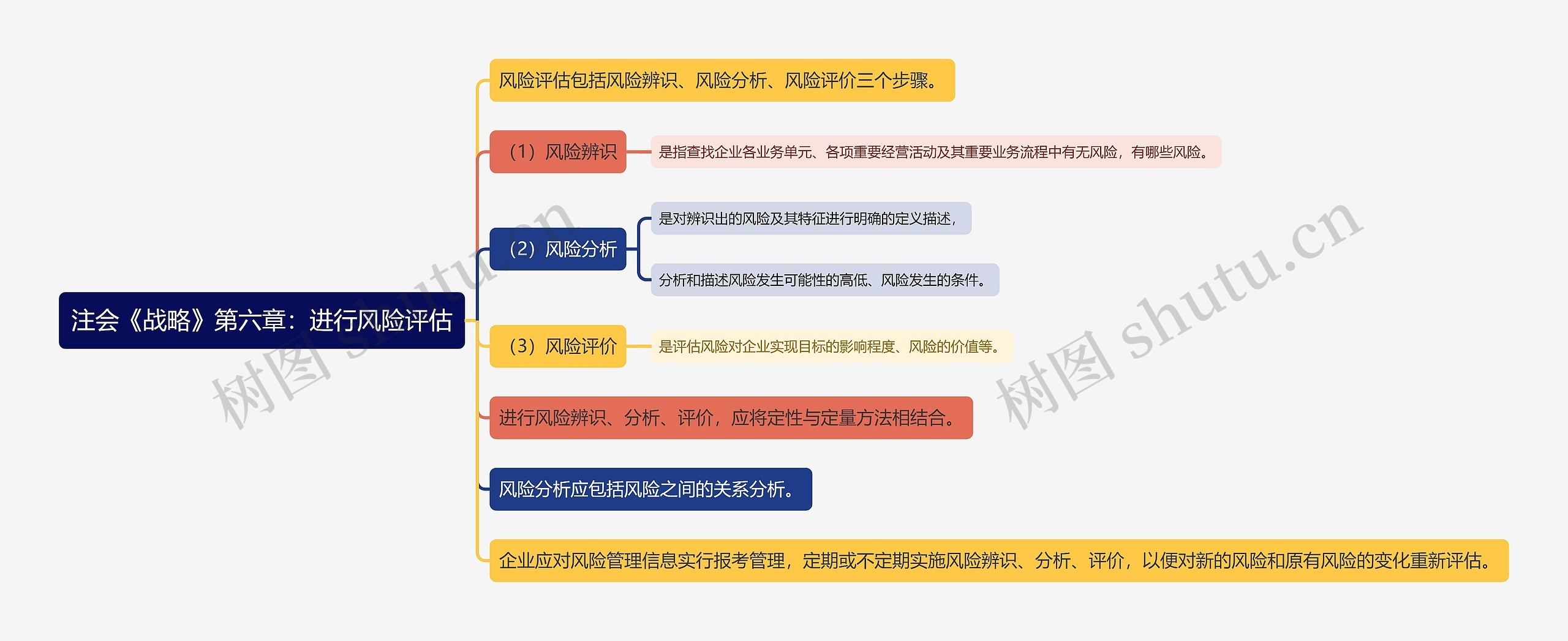 注会《战略》第六章：进行风险评估