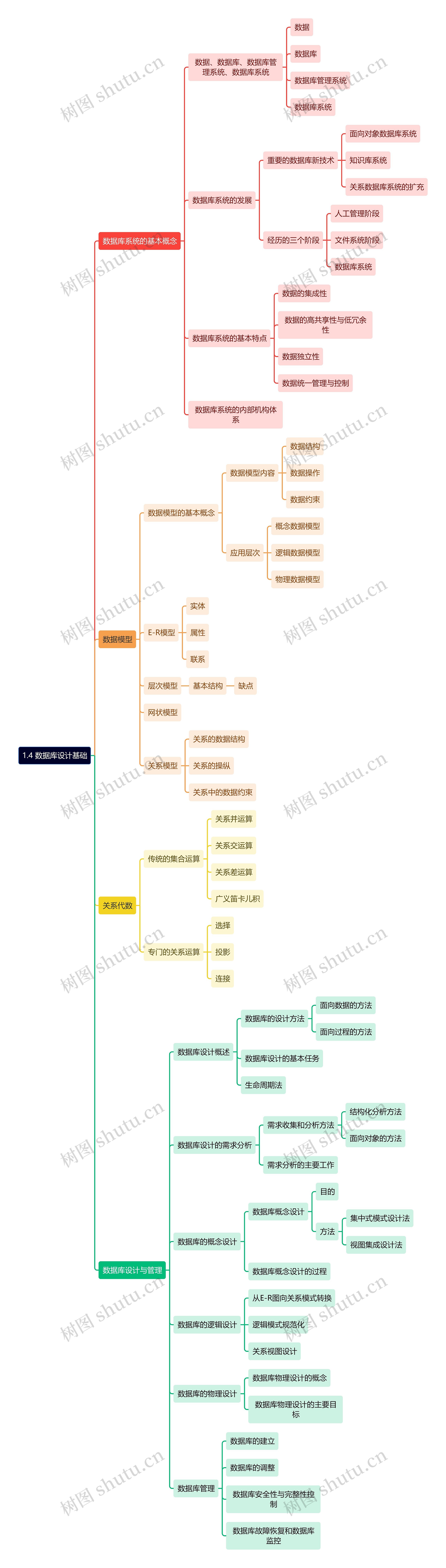 数据库设计基础思维导图