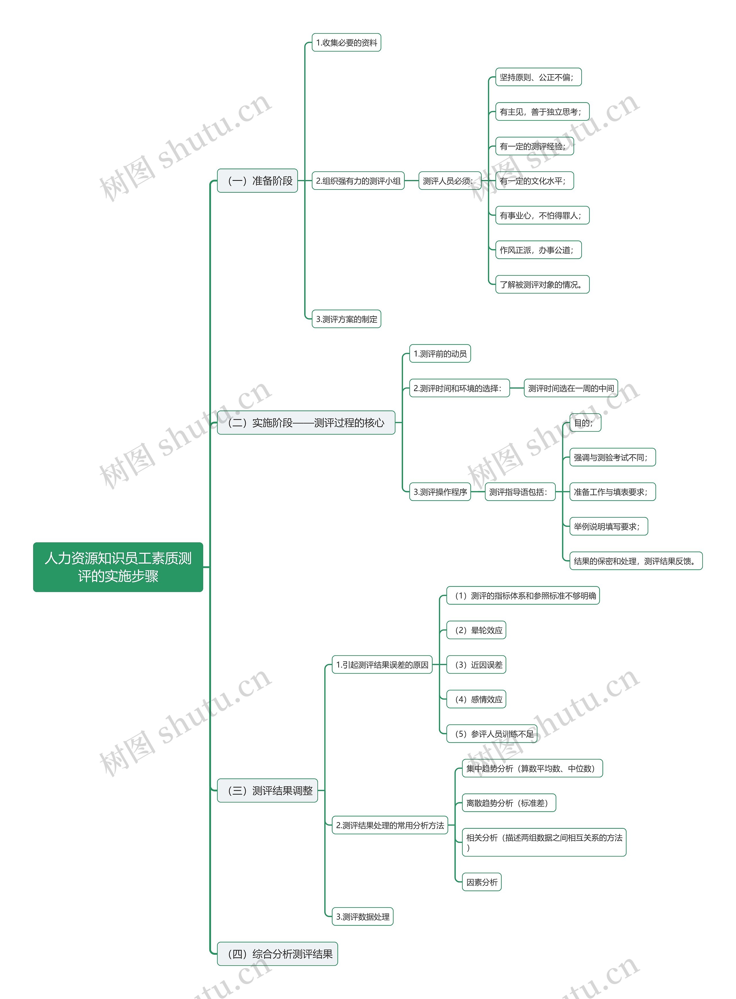 人力资源知识员工素质测评的实施步骤思维导图高清图 人力资源知识员工素质测评的实施步骤思维导图