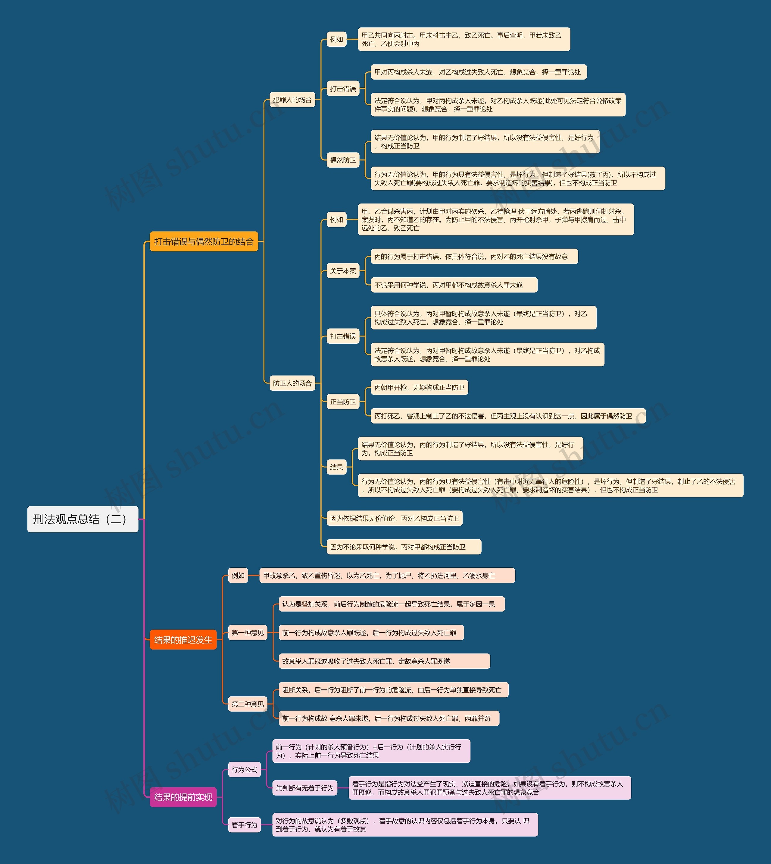 刑法观点总结（二）思维导图
