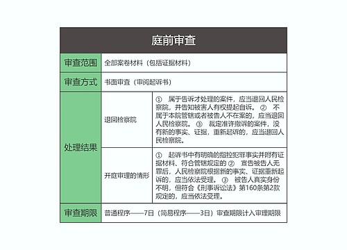 刑事诉讼法   庭前审查思维导图