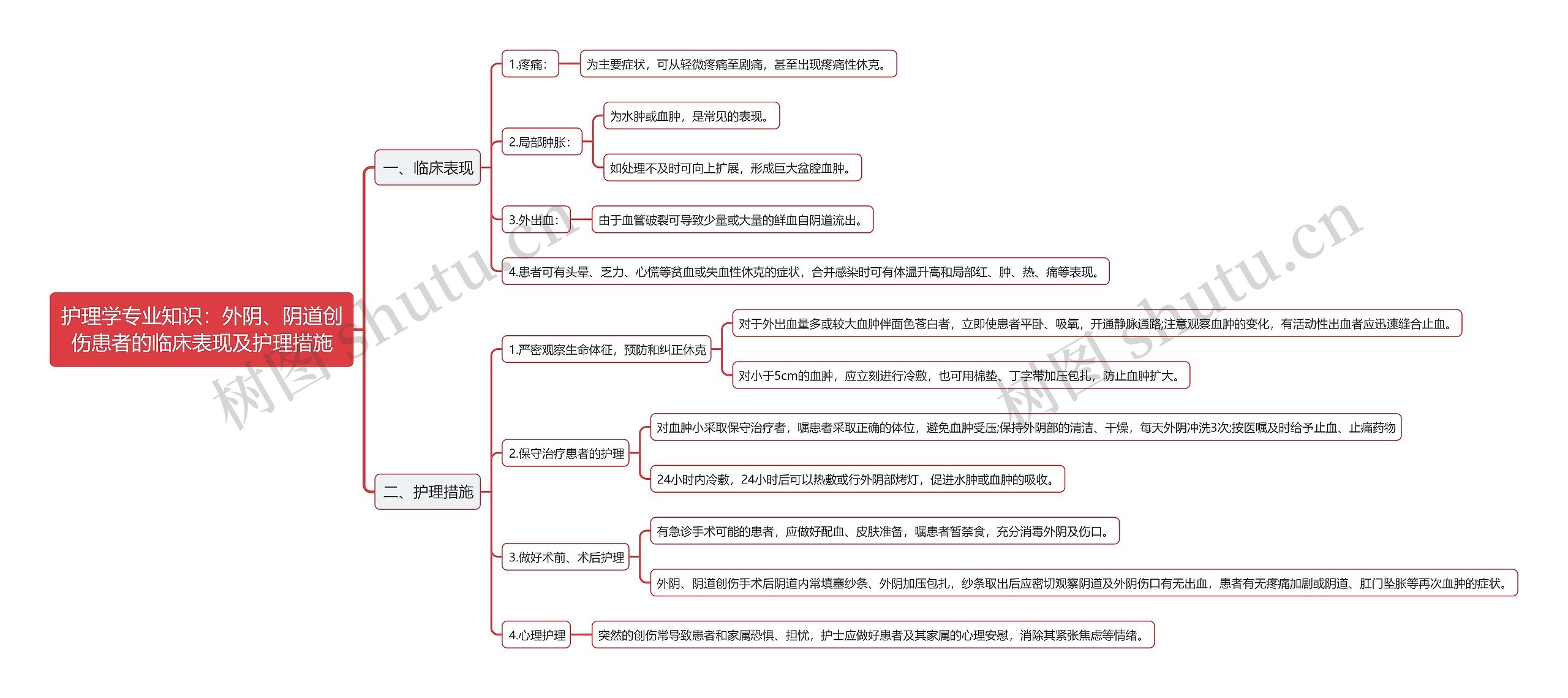 护理学专业知识：外阴、阴道创伤患者的临床表现及护理措施思维导图