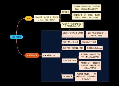 国二计算机考试磁盘存储器知识点思维导图