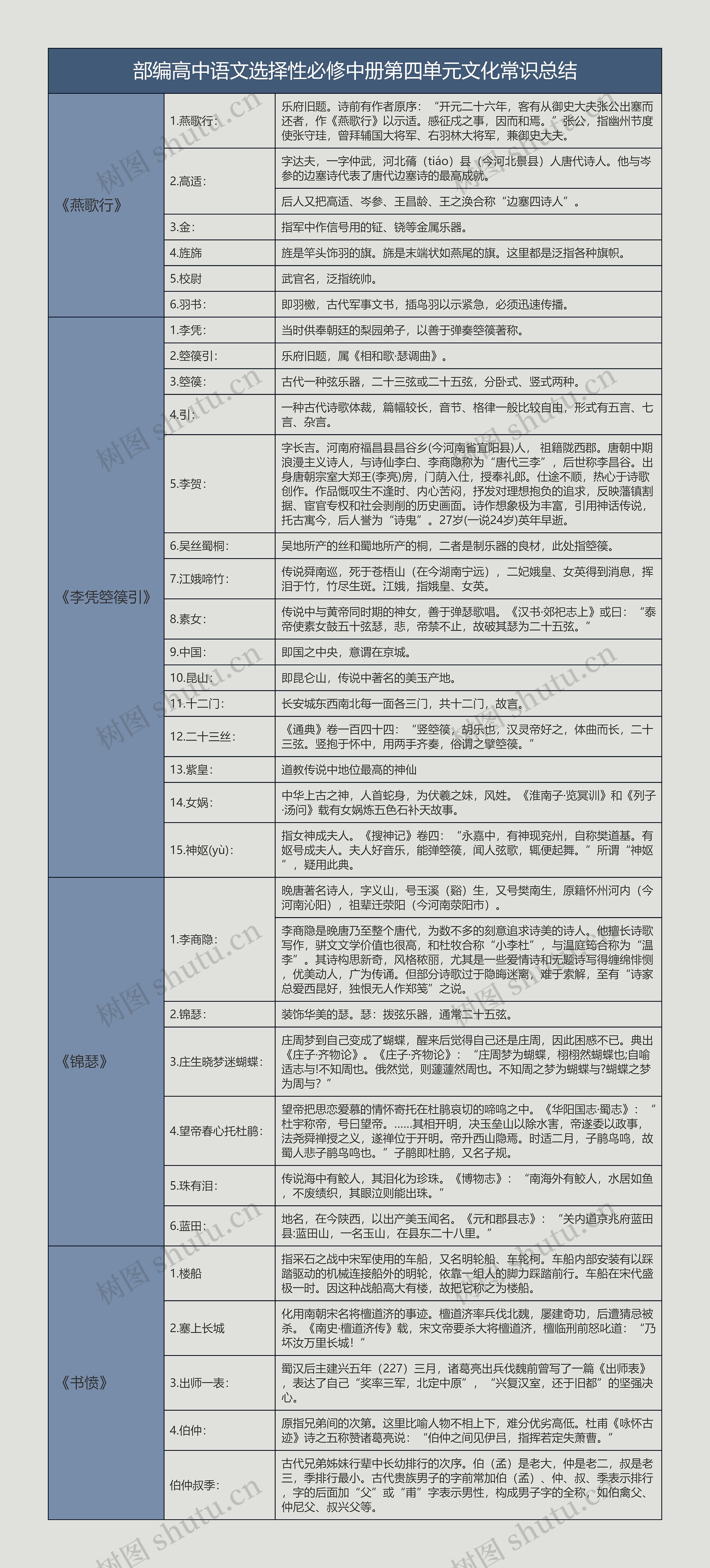 部编高中语文选择性必修中册第四单元文化常识总结树形表格