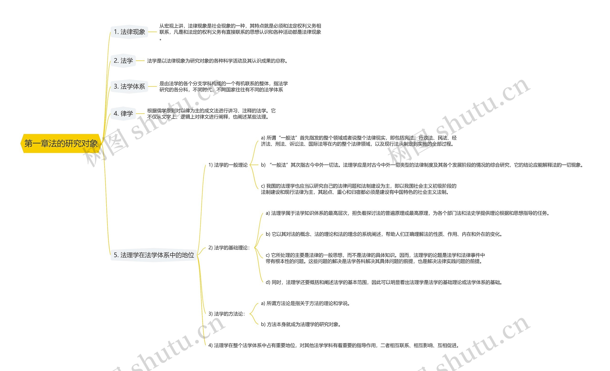 第一章法的研究对象思维导图