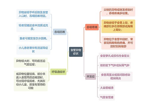 医学知识食管异物症状思维导图