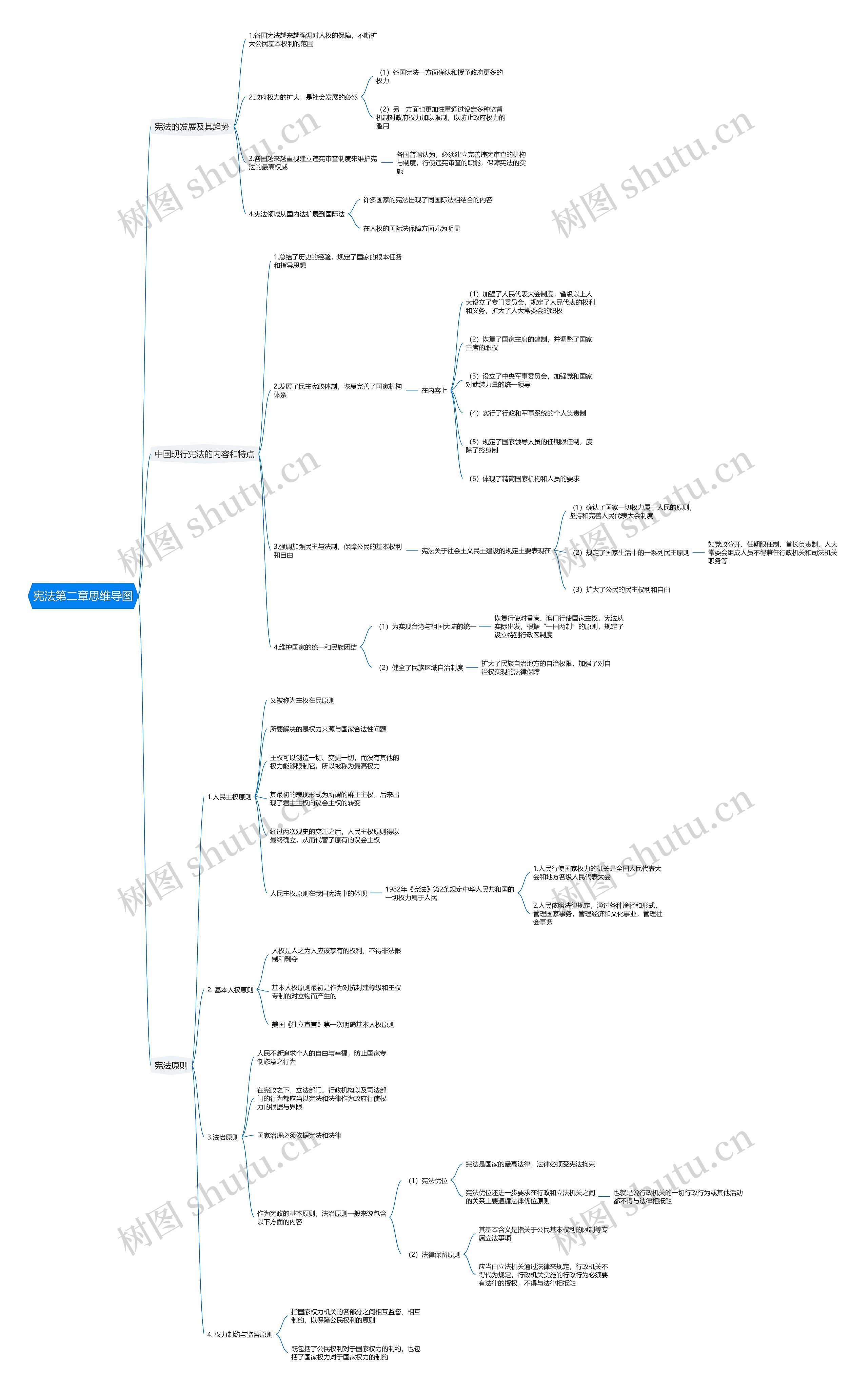 宪法第二章思维导图