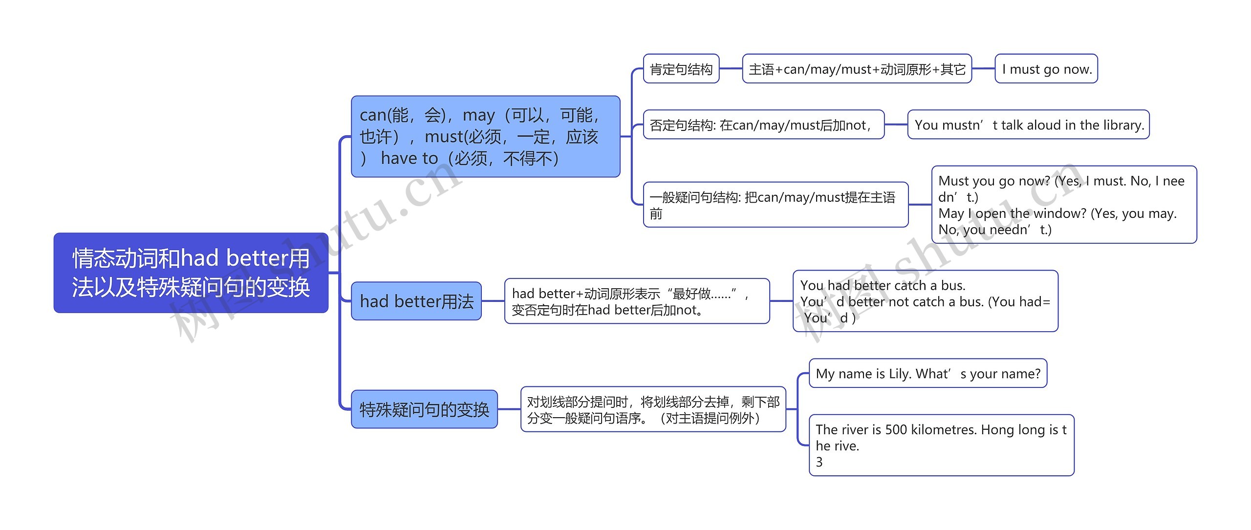 情态动词和had better用法以及特殊疑问句的变换的思维导图