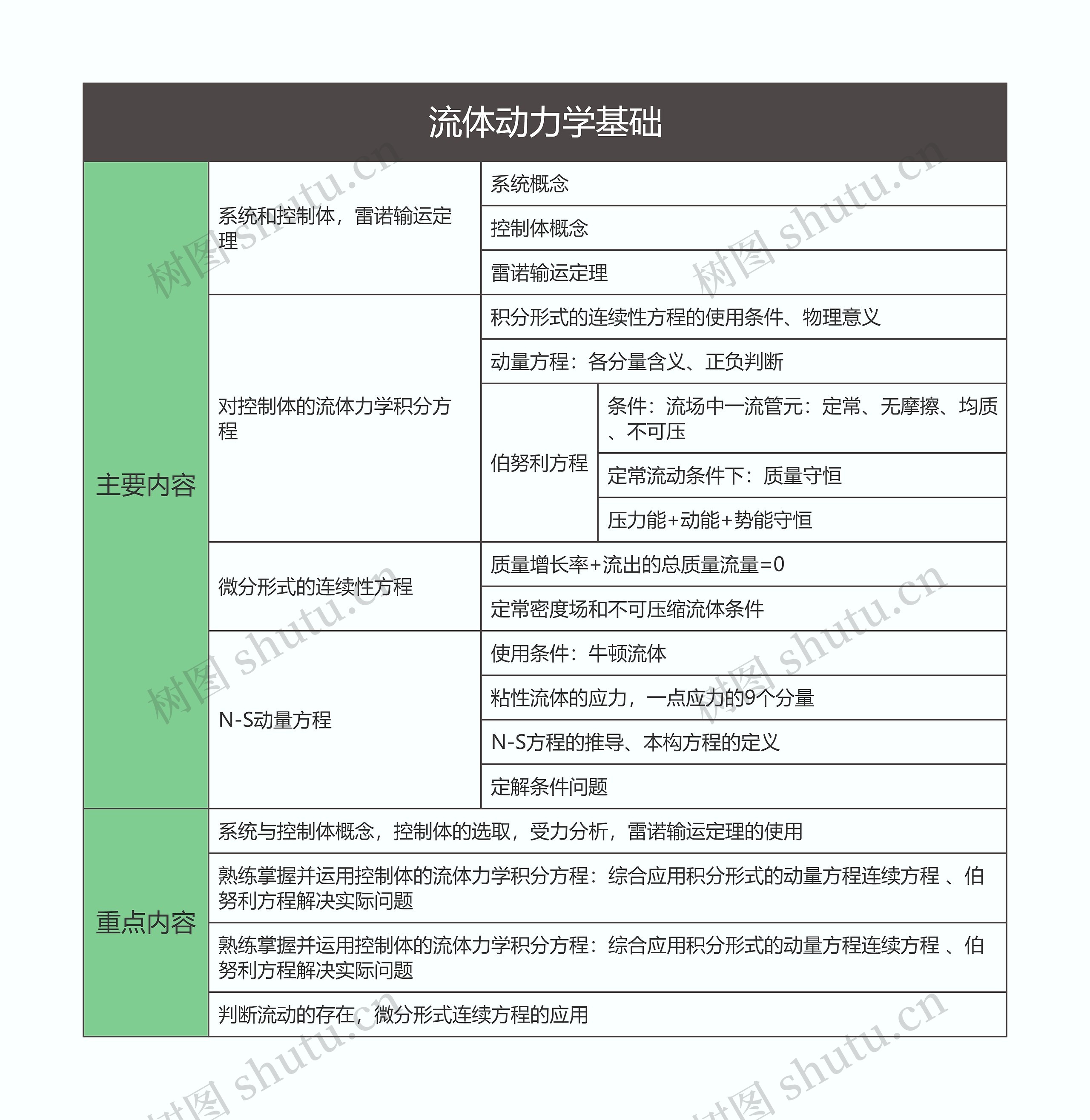 流体力学  流体动力学基础思维导图