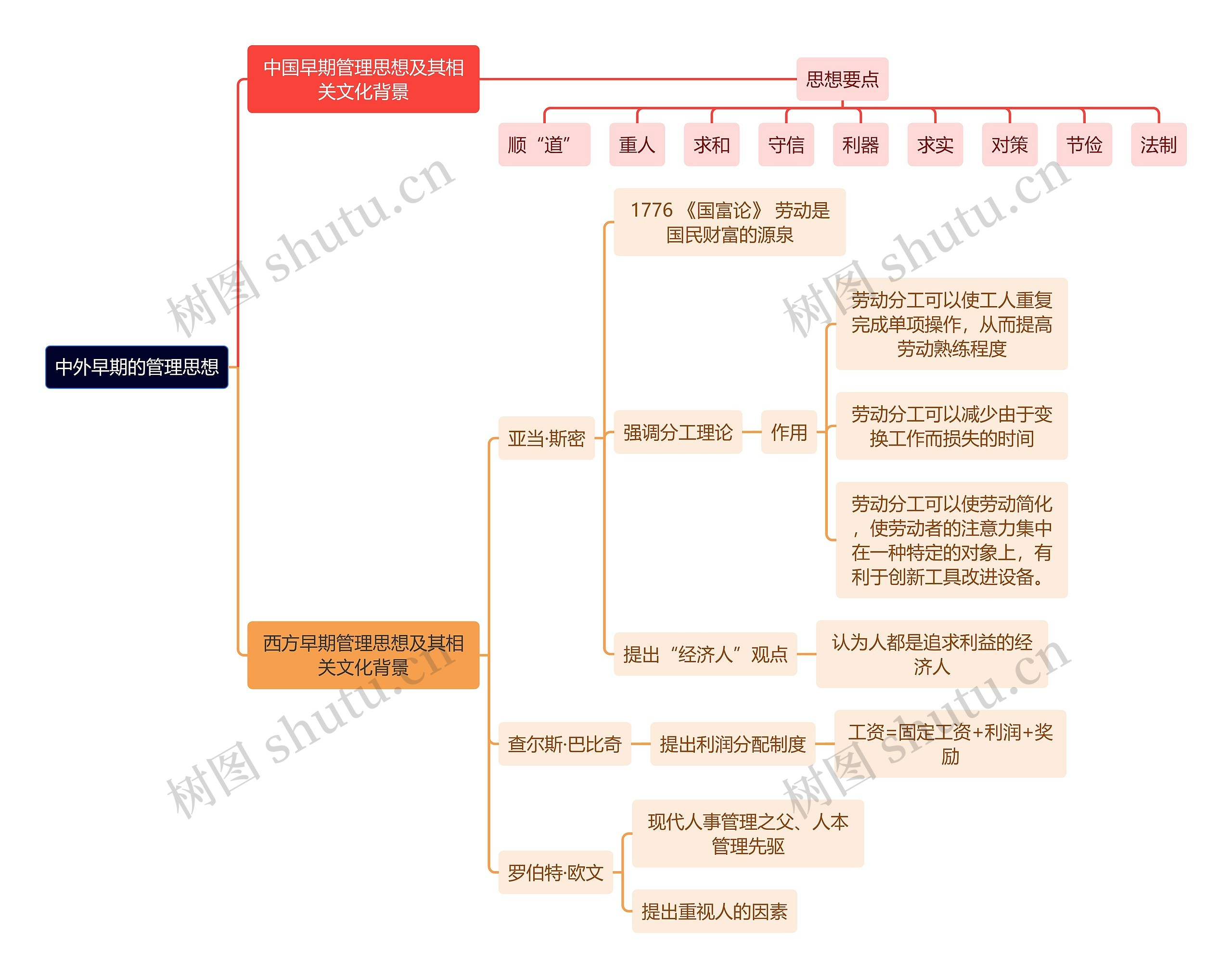 人力资源管理学知识中外早期的管理思想思维导图