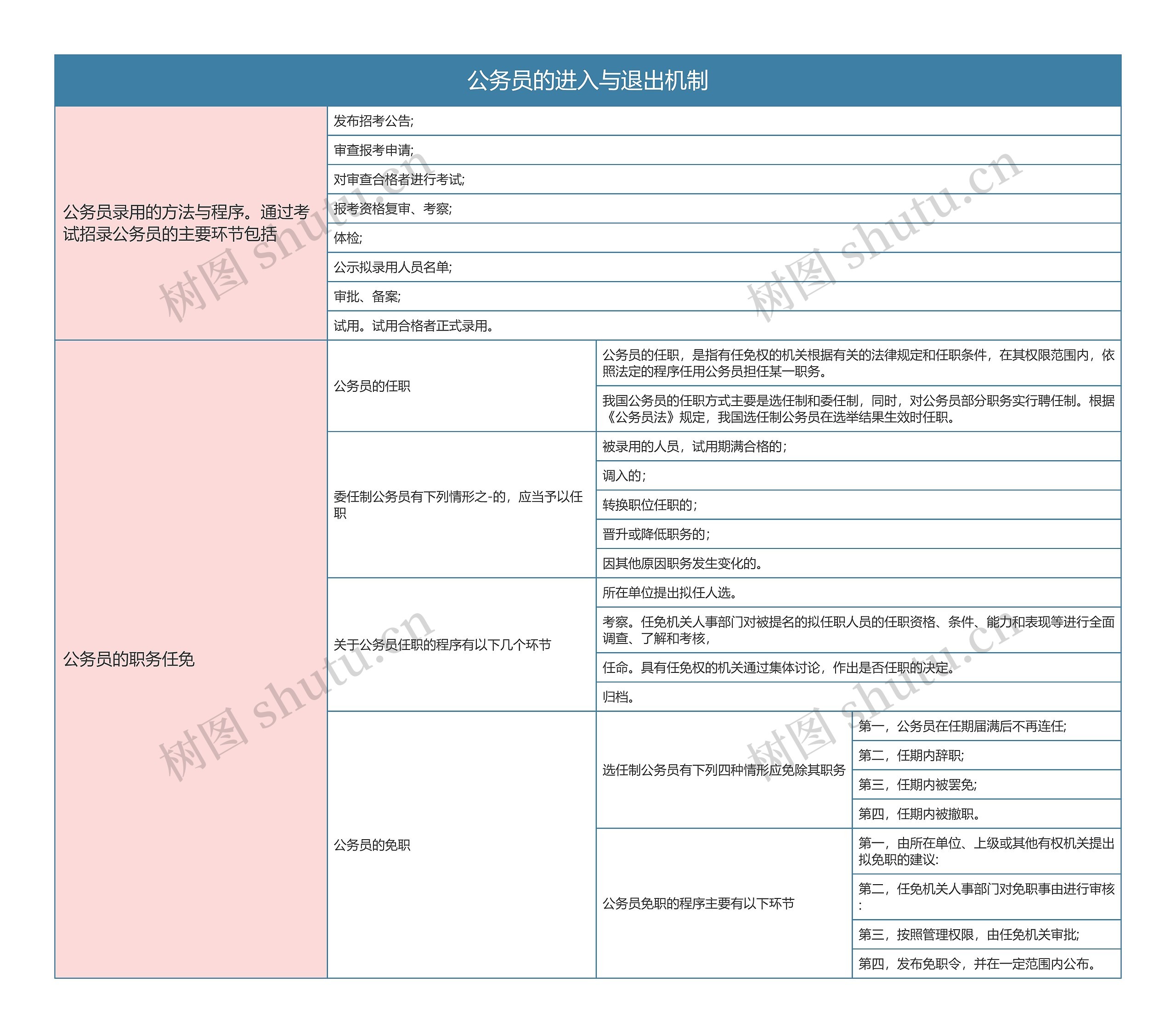 行政法与行政诉讼法  公务员的进入与退出机制思维导图