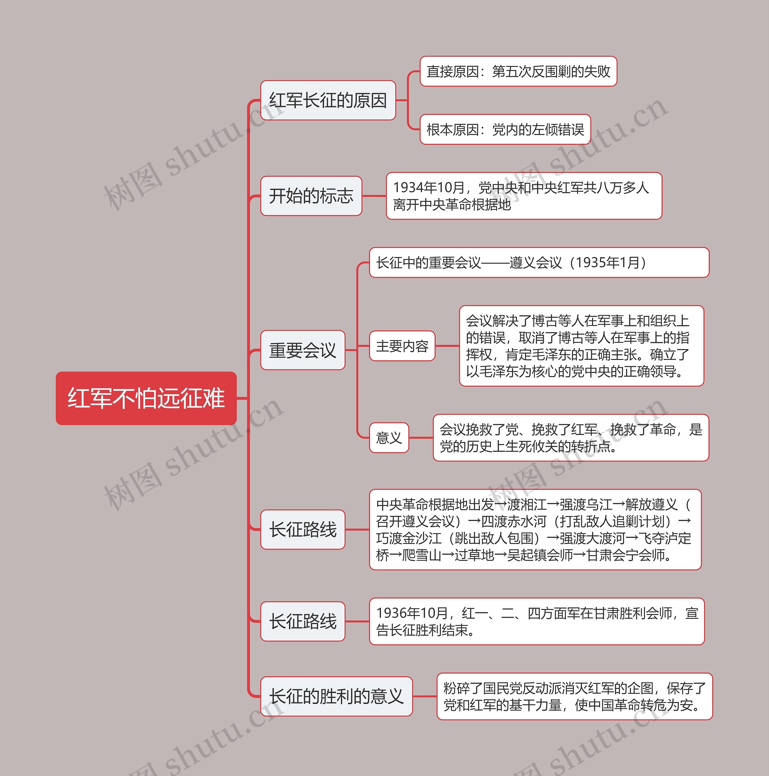 八年级上册历史红军不怕远征难的思维导图