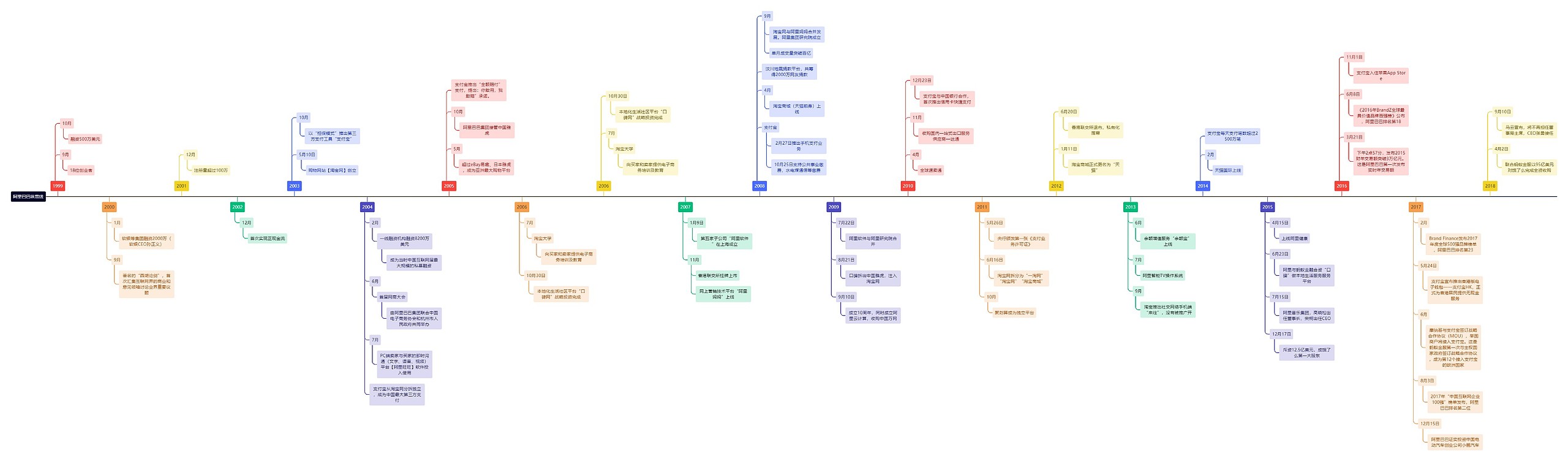 阿里巴巴纵贯线思维导图
