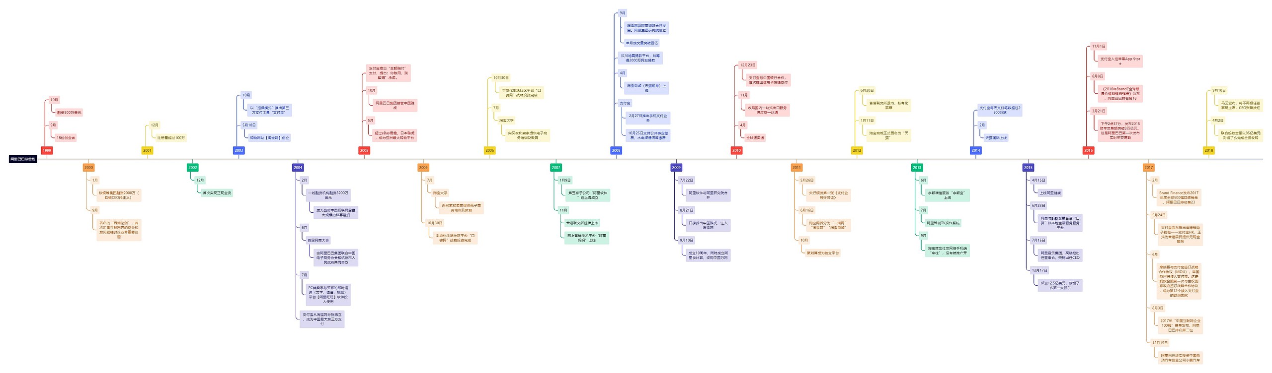阿里巴巴纵贯线思维导图高清图 阿里巴巴纵贯线思维导图