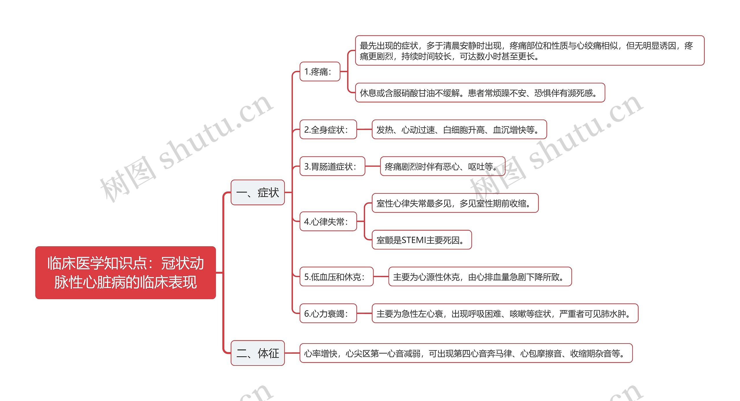 临床医学知识点：冠状动脉性心脏病的临床表现思维导图