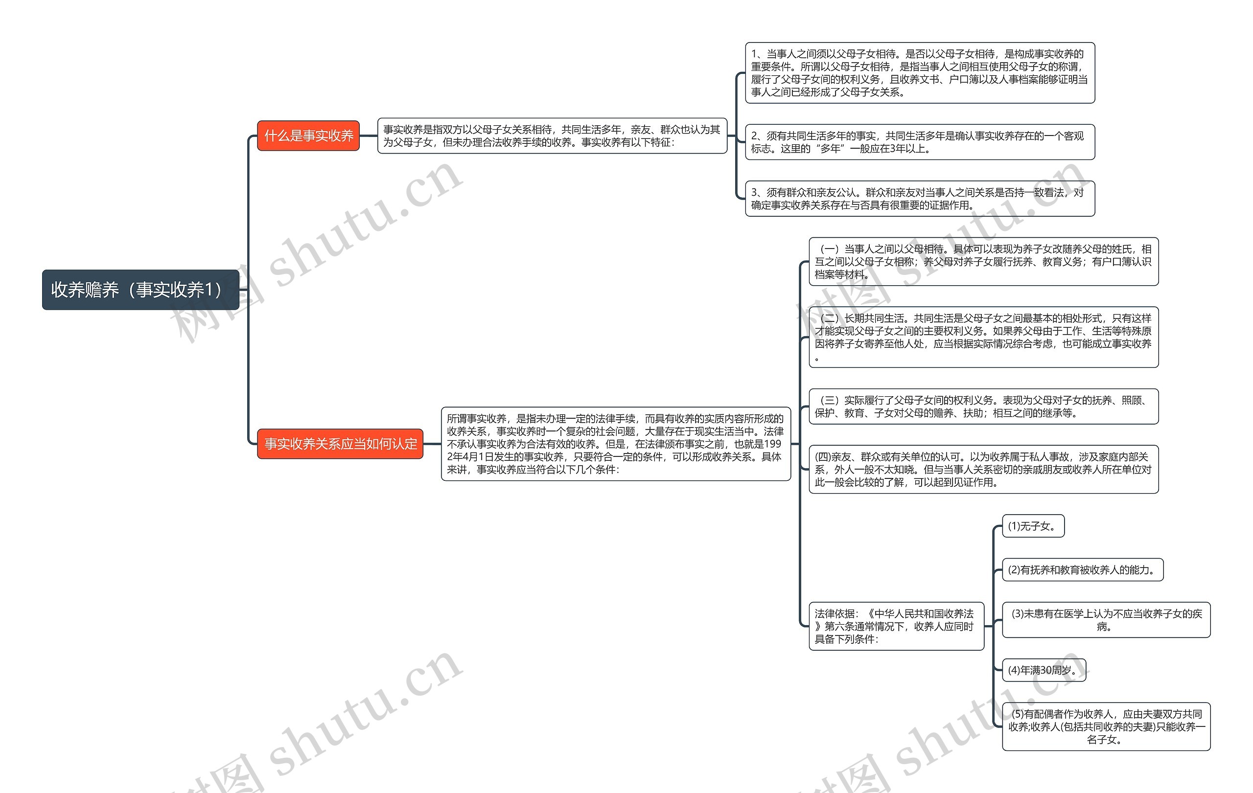 《收养赡养（事实收养1）》思维导图