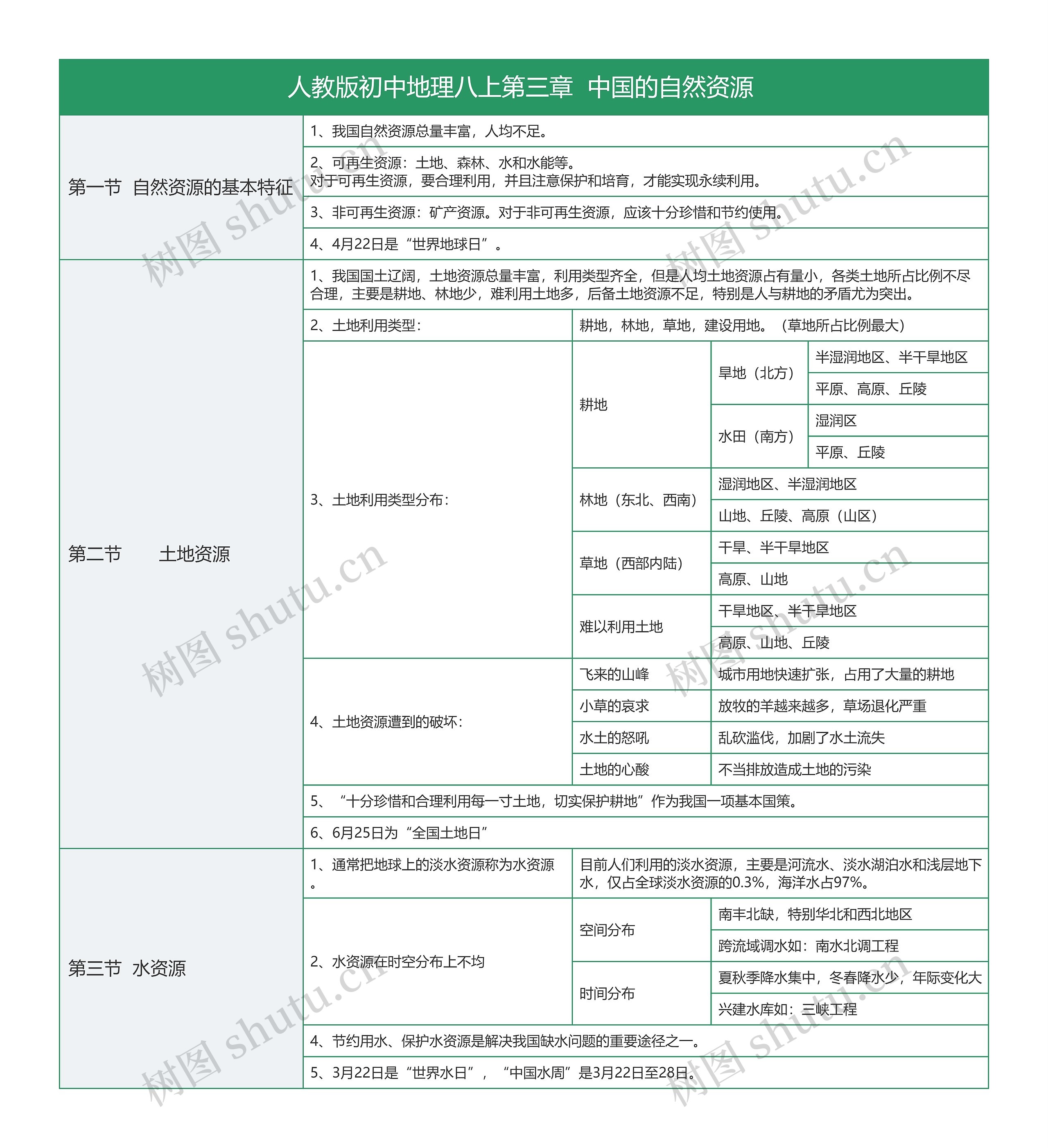 人教版初中地理八上第三章  《中国的自然资源 》树形表格思维导图