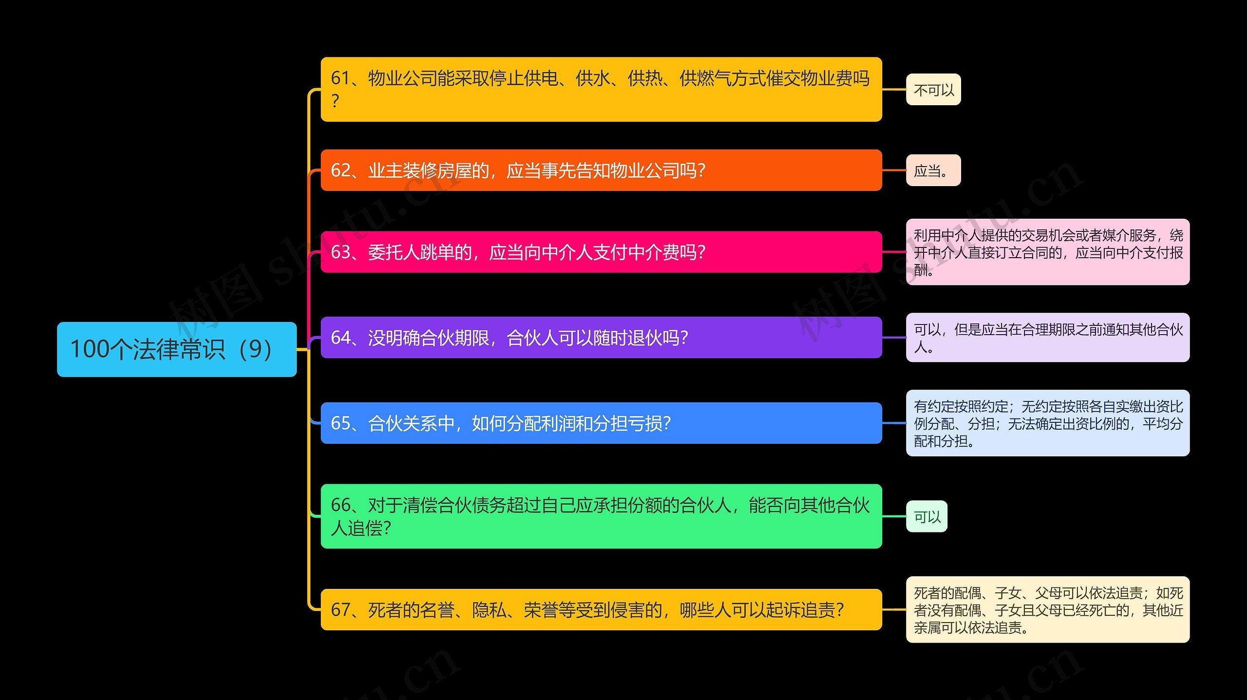 《100个法律常识（9）》思维导图