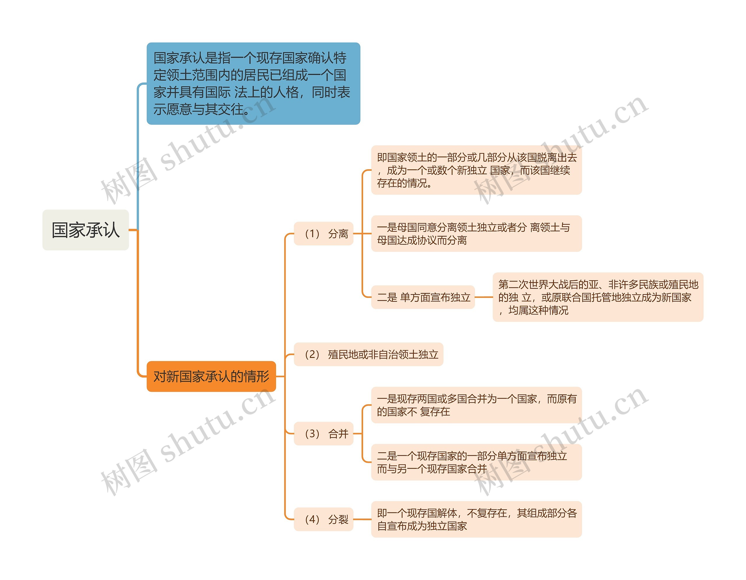 国际法知识国家承认的思维导图