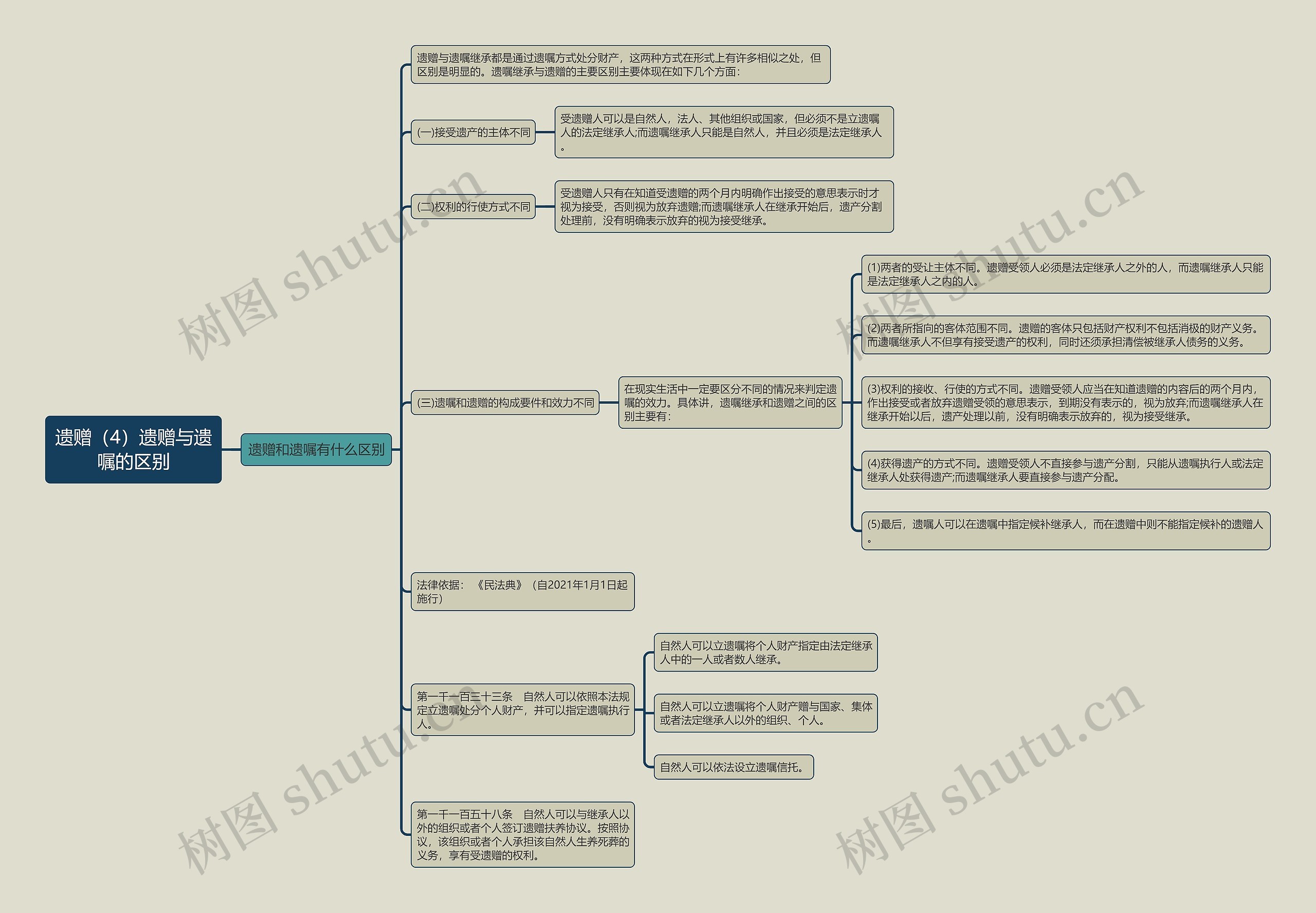 《遗赠（4）遗赠与遗嘱的区别》思维导图