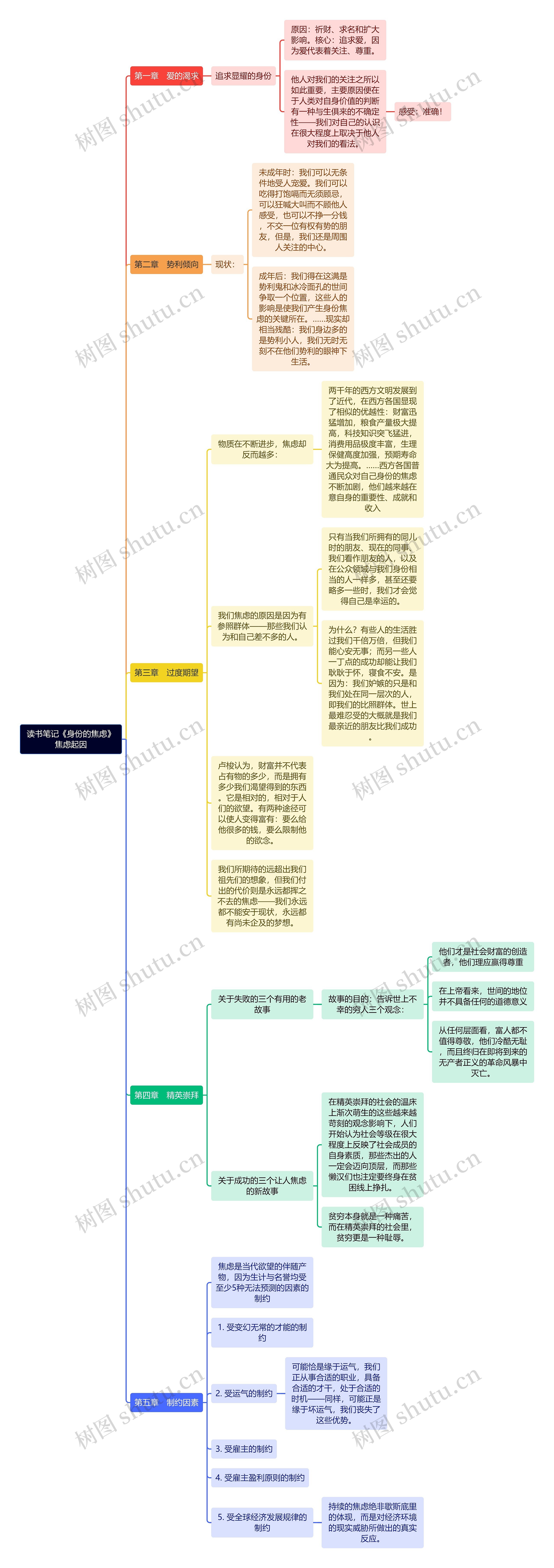 读书笔记《身份的焦虑》焦虑起因思维导图