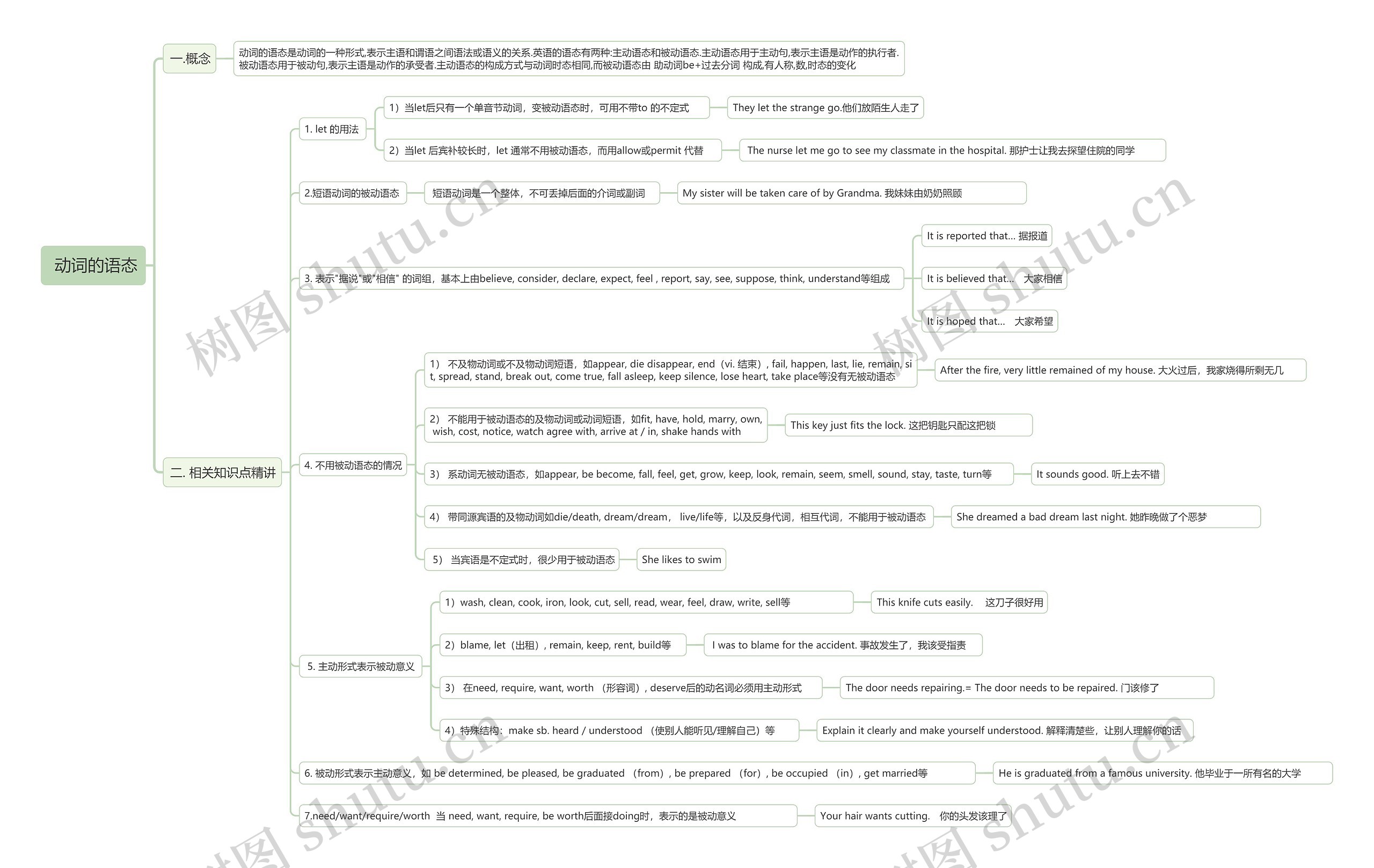  动词的语态思维导图