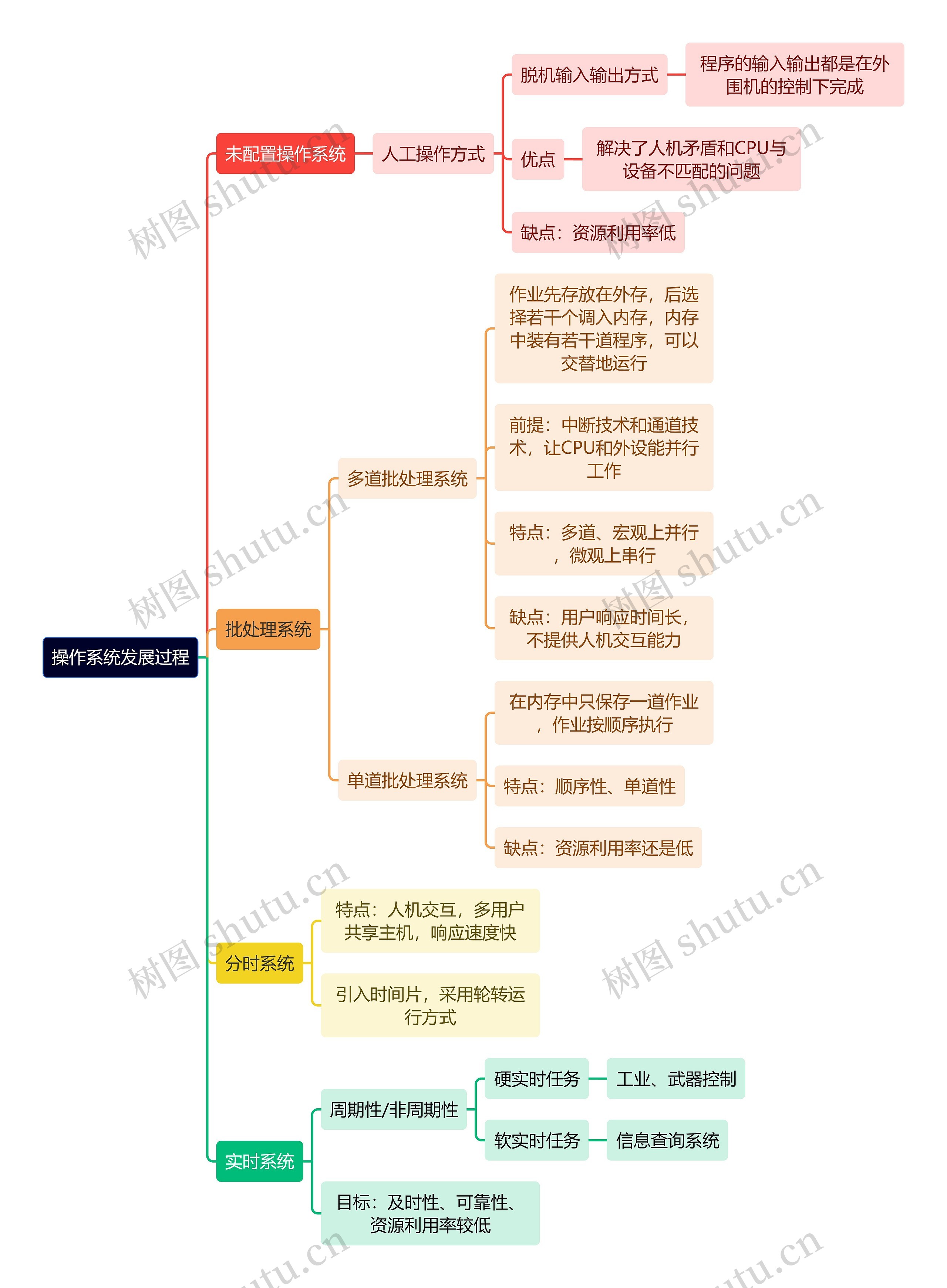 计算机工程知识操作系统发展过程思维导图