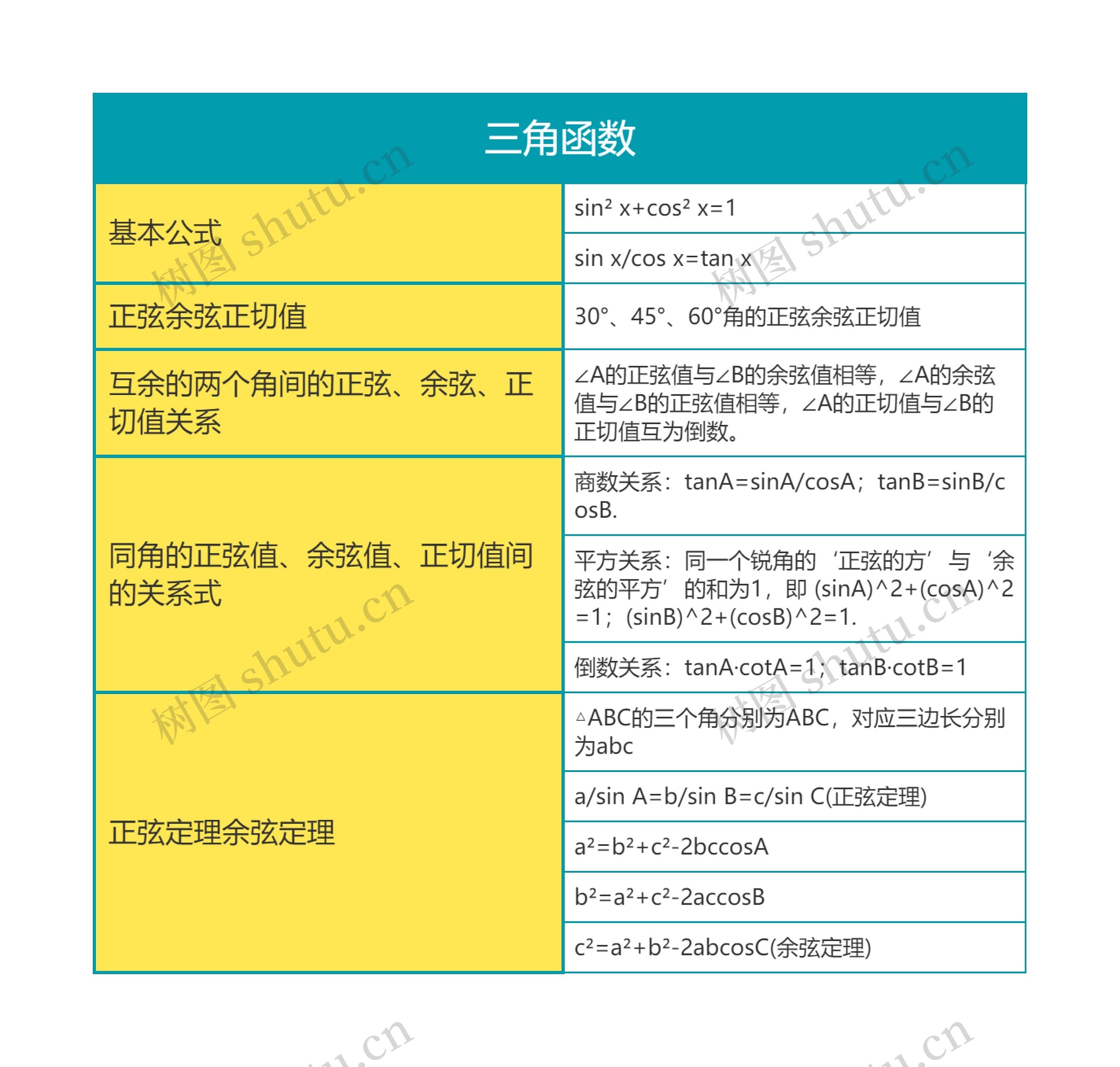 初中数学三角函数思维导图思维导图
