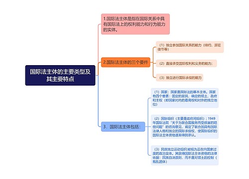 国际法主体的主要类型及其主要特点思维导图