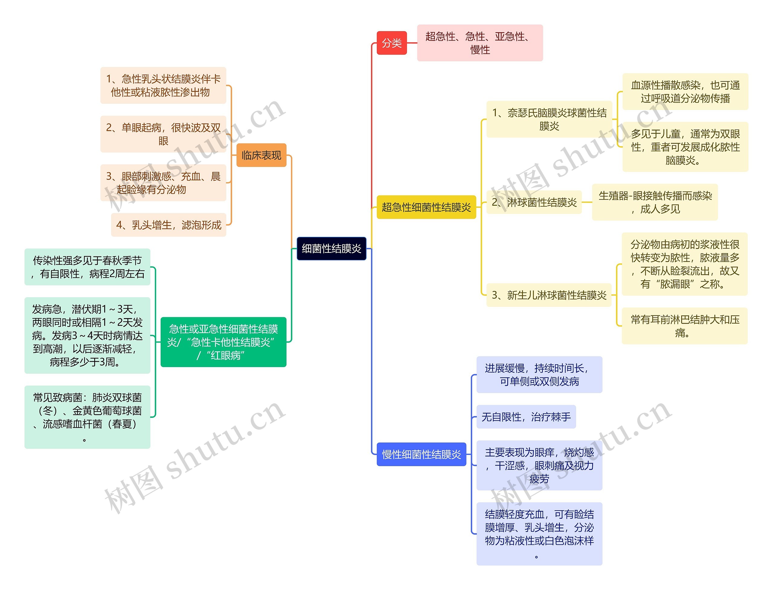 医学知识细菌性结膜炎思维导图