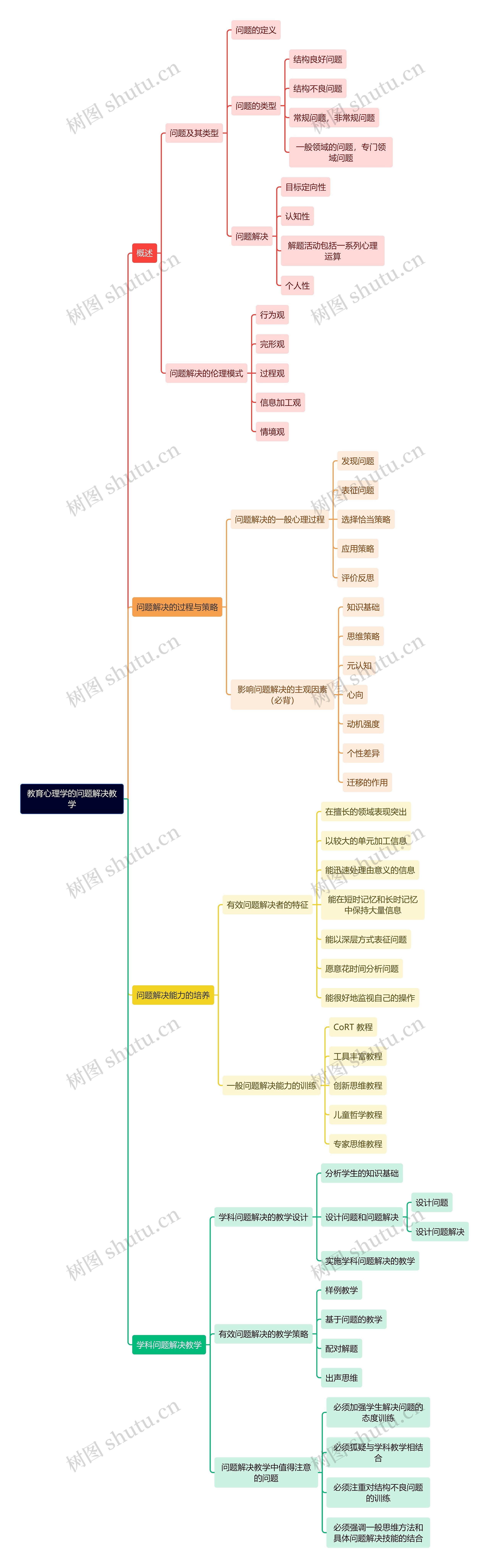 教育心理学的问题解决教学思维导图