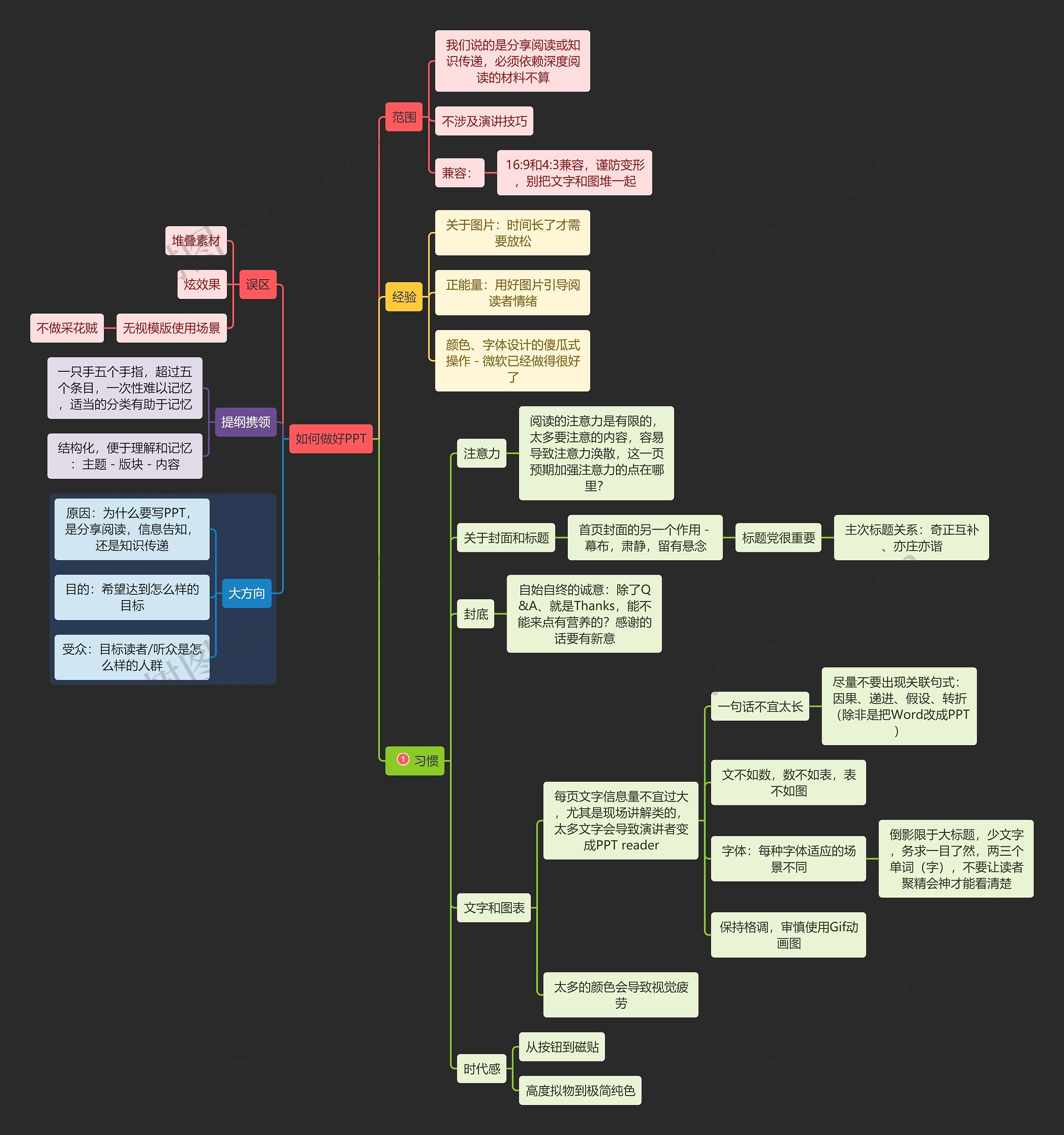 如何做好PPT思维导图