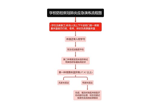 学校防控新冠肺炎应急演练流程图